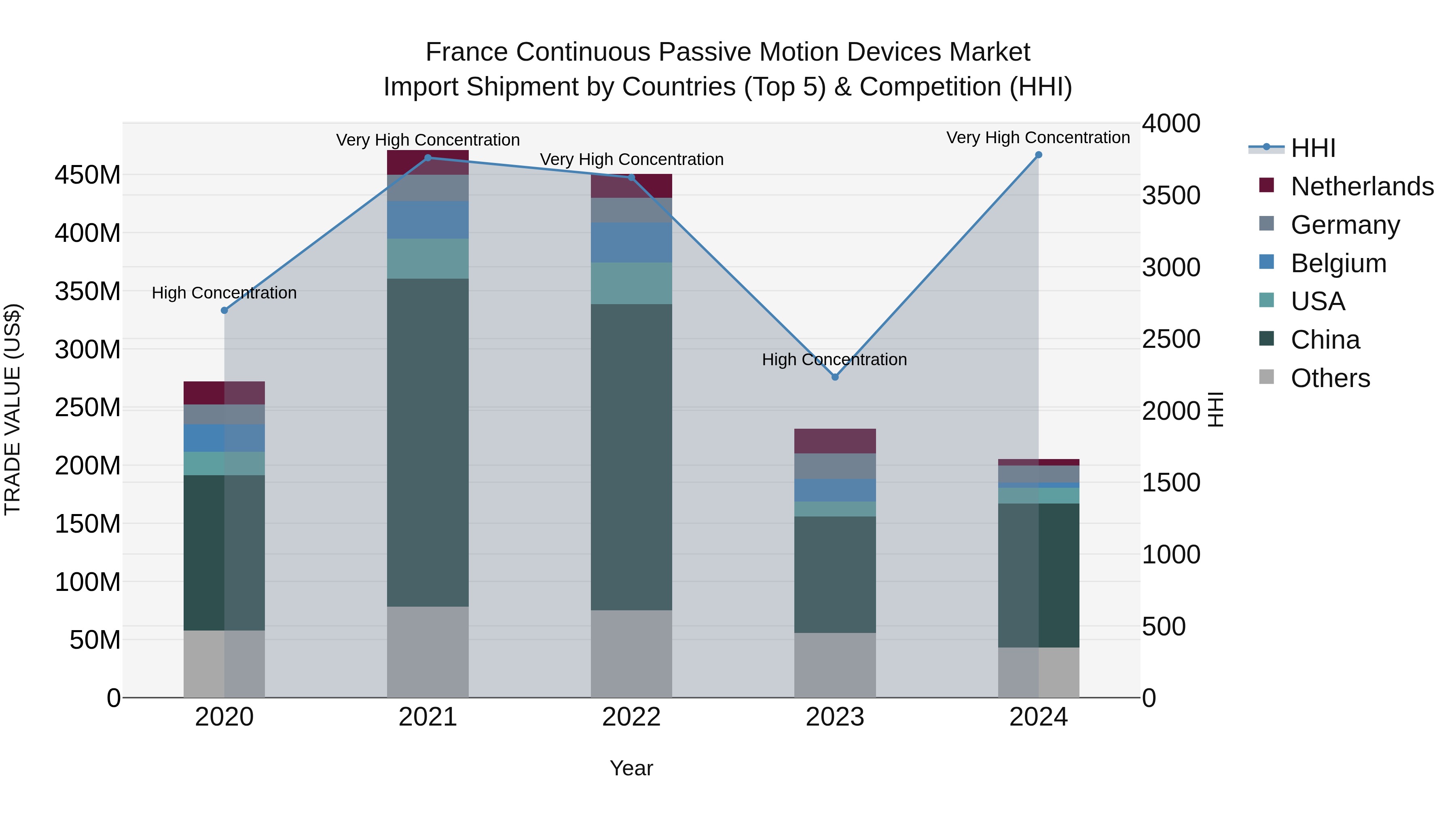 France Continuous Passive Motion Devices Market Top 5 Importing Countries and Market Competition (HHI) Analysis
