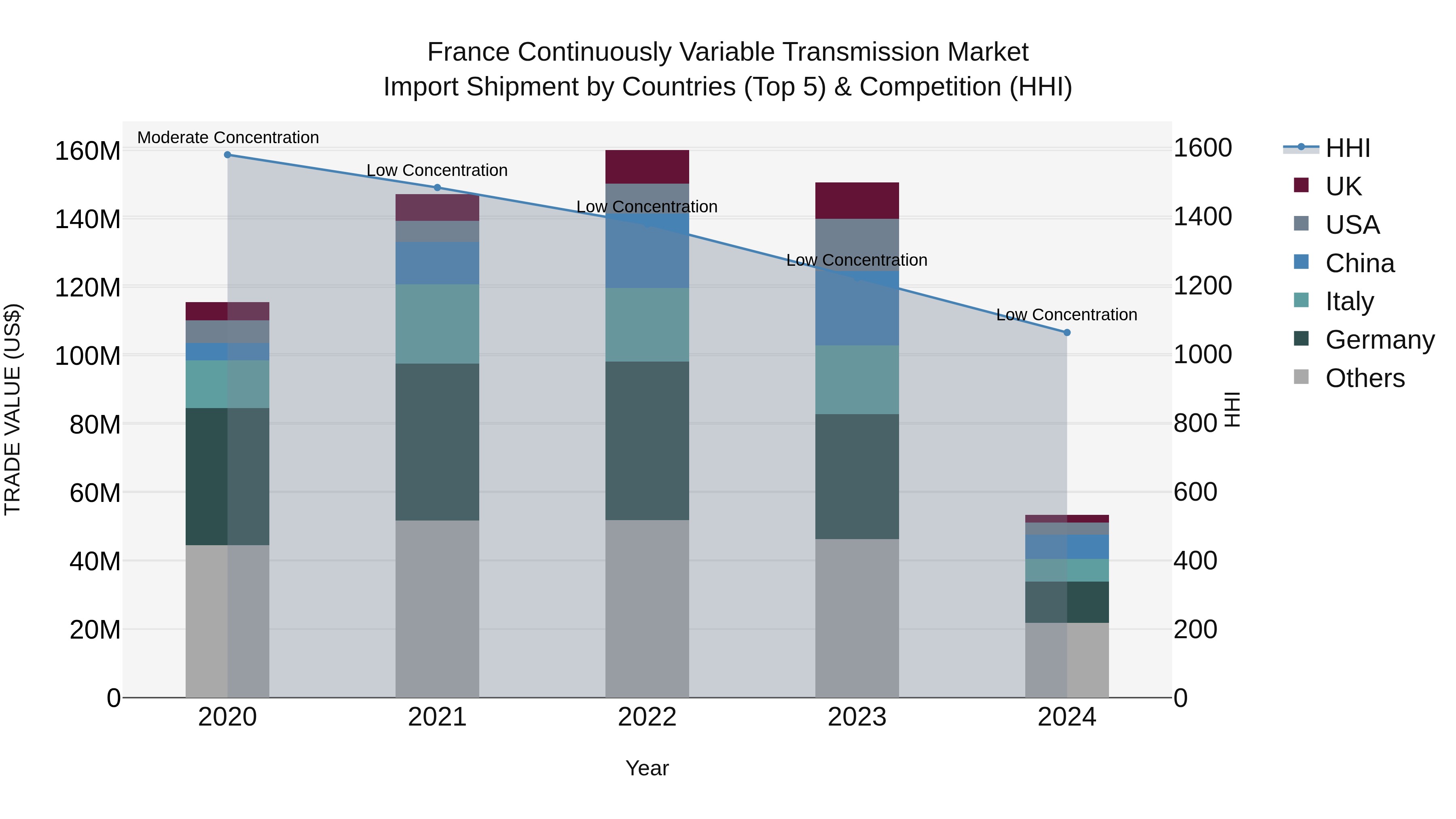 France Continuously Variable Transmission Market Top 5 Importing Countries and Market Competition (HHI) Analysis