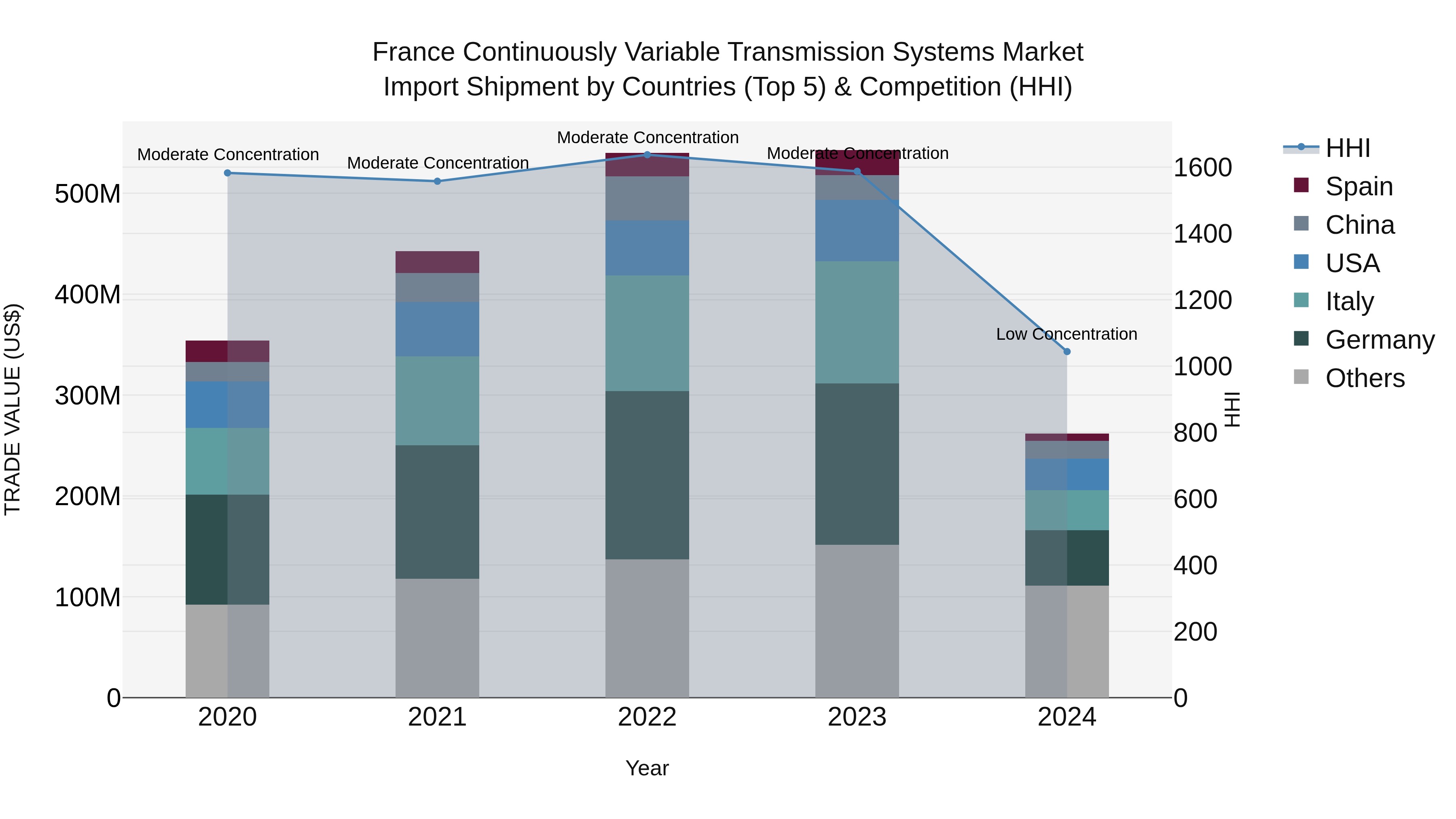 France Continuously Variable Transmission Systems Market Top 5 Importing Countries and Market Competition (HHI) Analysis