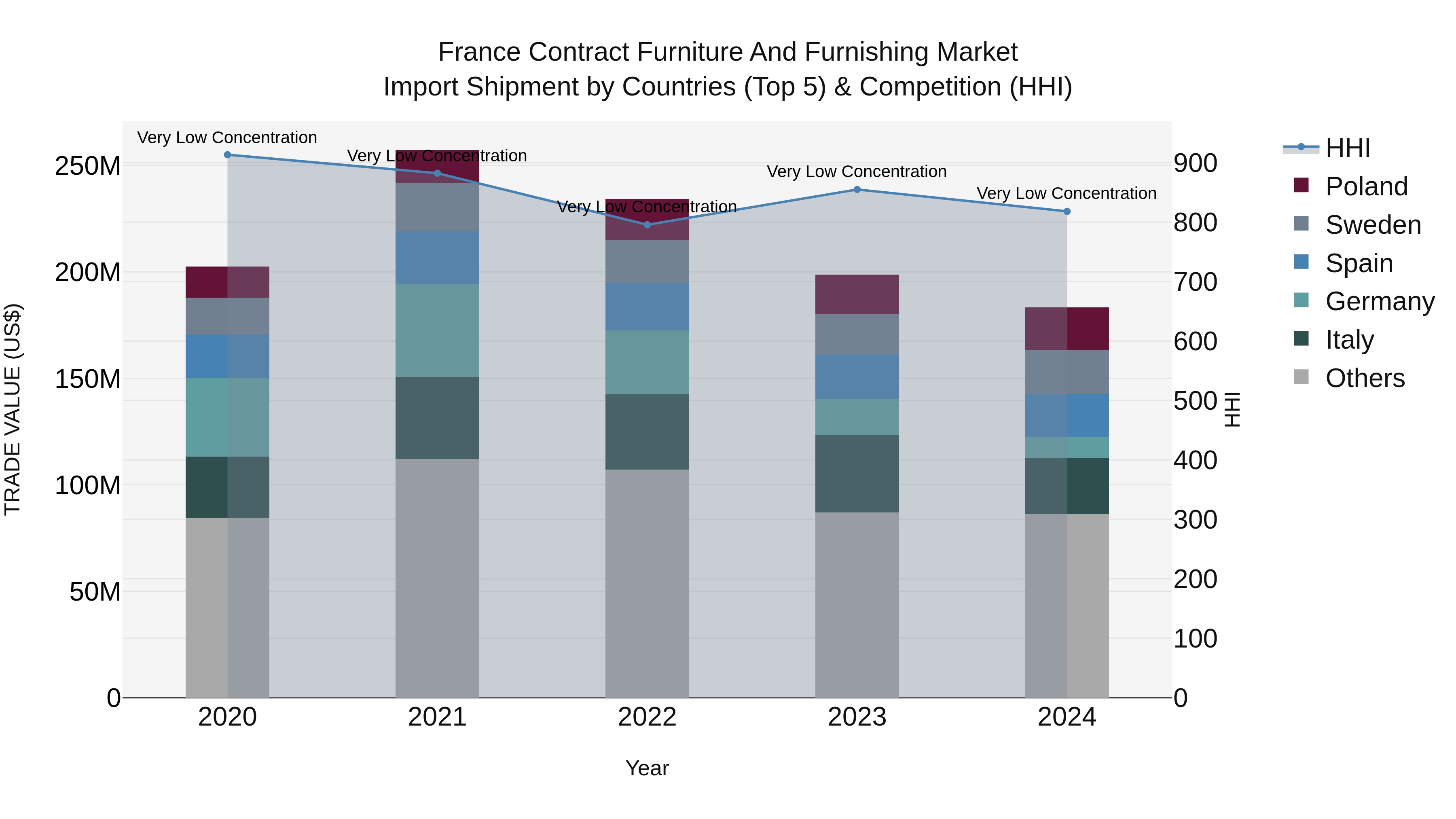 France Contract Furniture and Furnishing Market Top 5 Importing Countries and Market Competition (HHI) Analysis