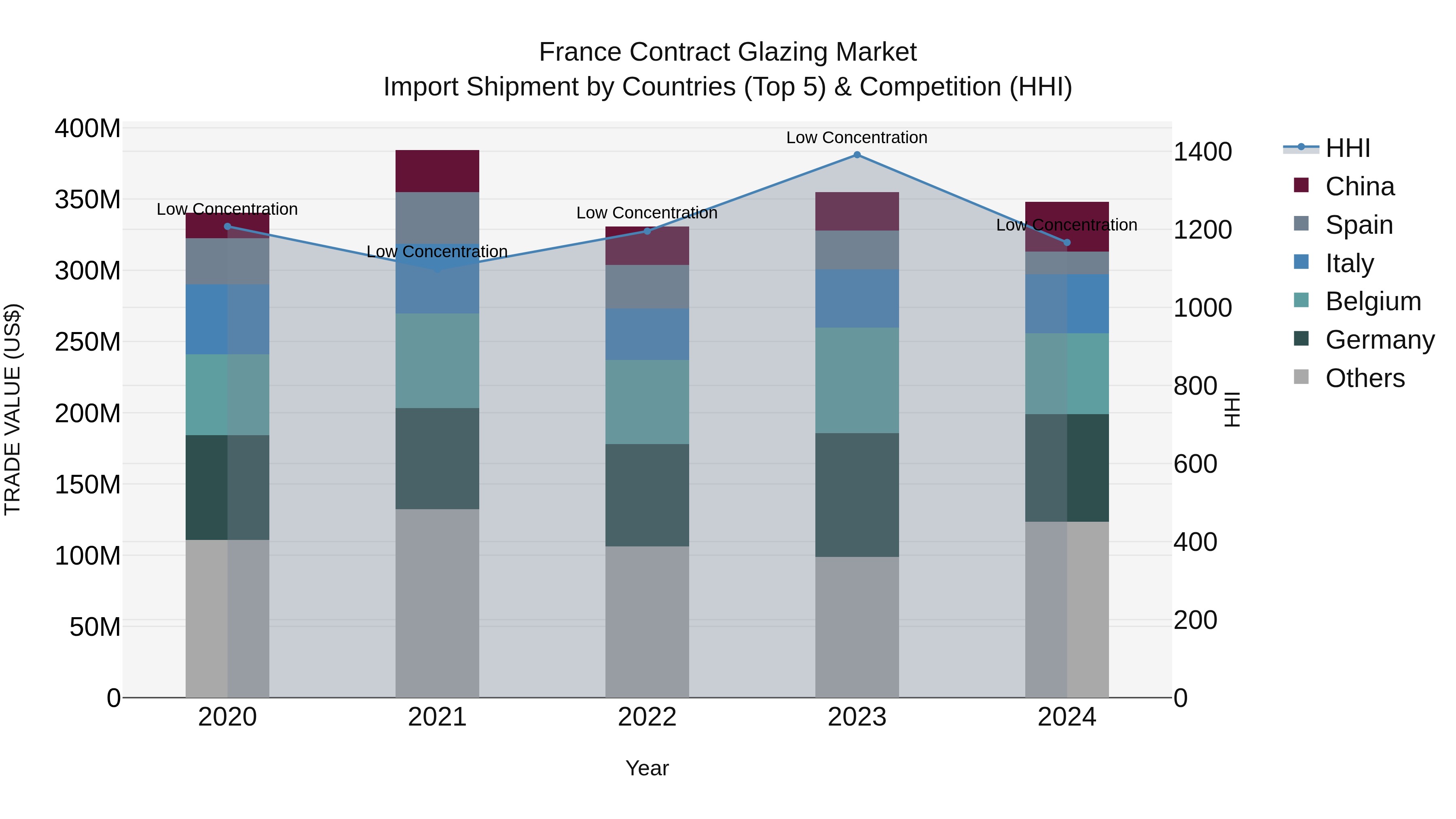 France Contract Glazing Market Top 5 Importing Countries and Market Competition (HHI) Analysis