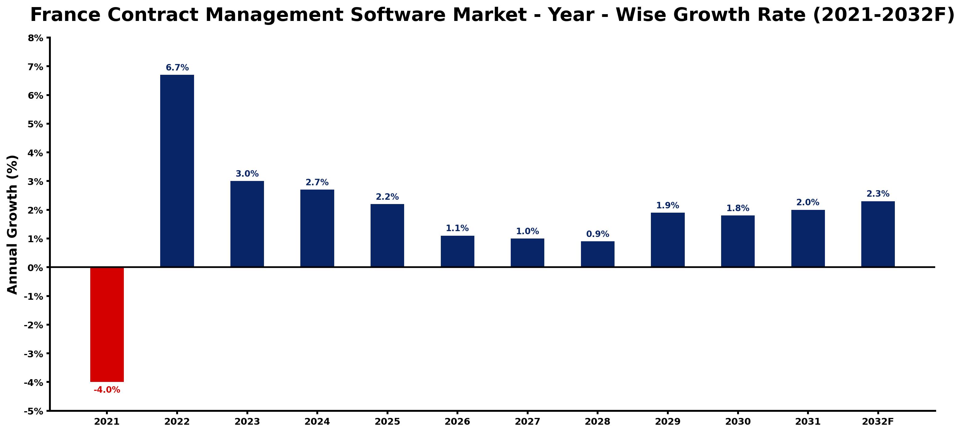 France Contract Management Software Market Year-wise Growth Rate and Key Drivers