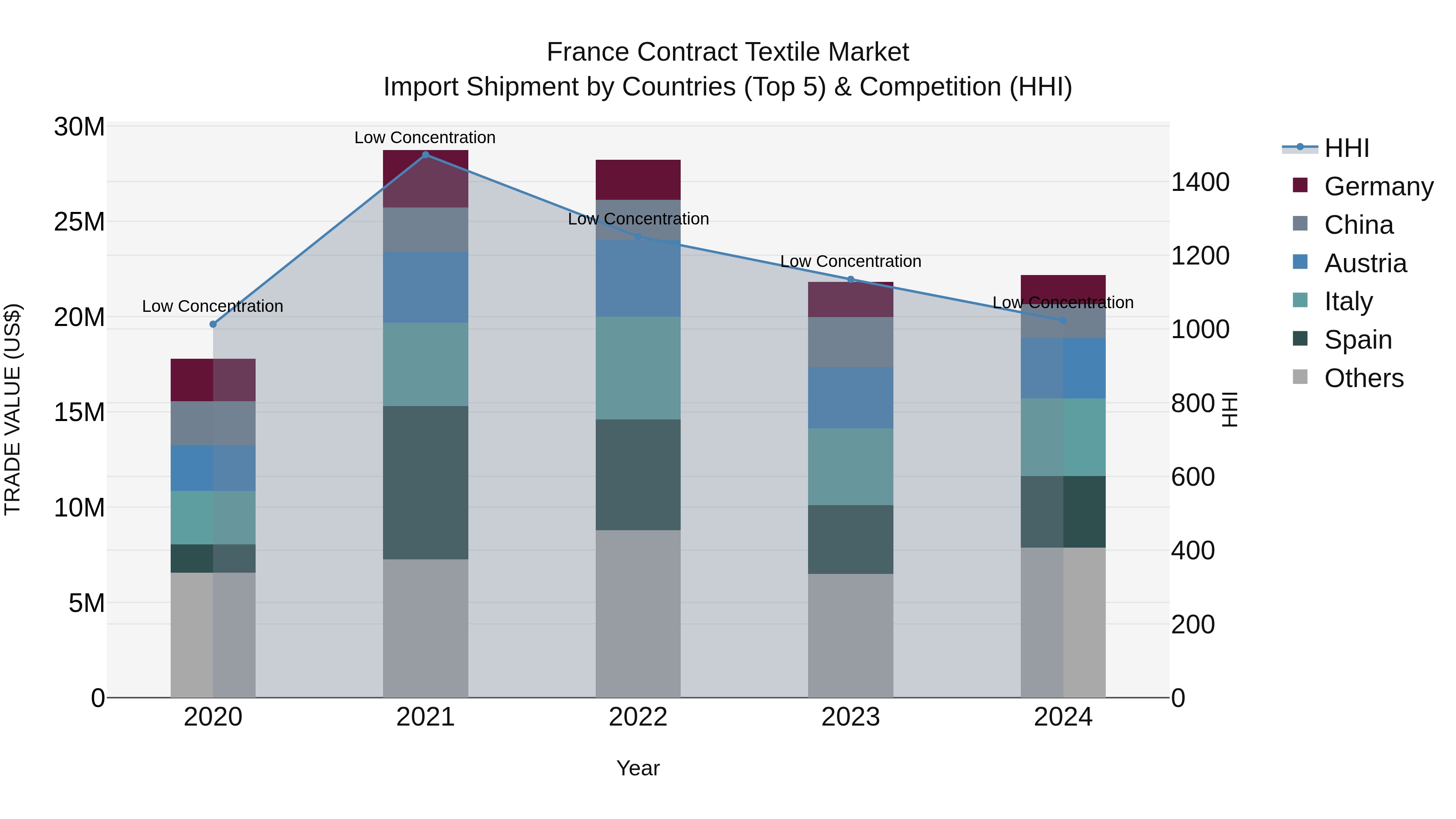 France Contract Textile Market Top 5 Importing Countries and Market Competition (HHI) Analysis