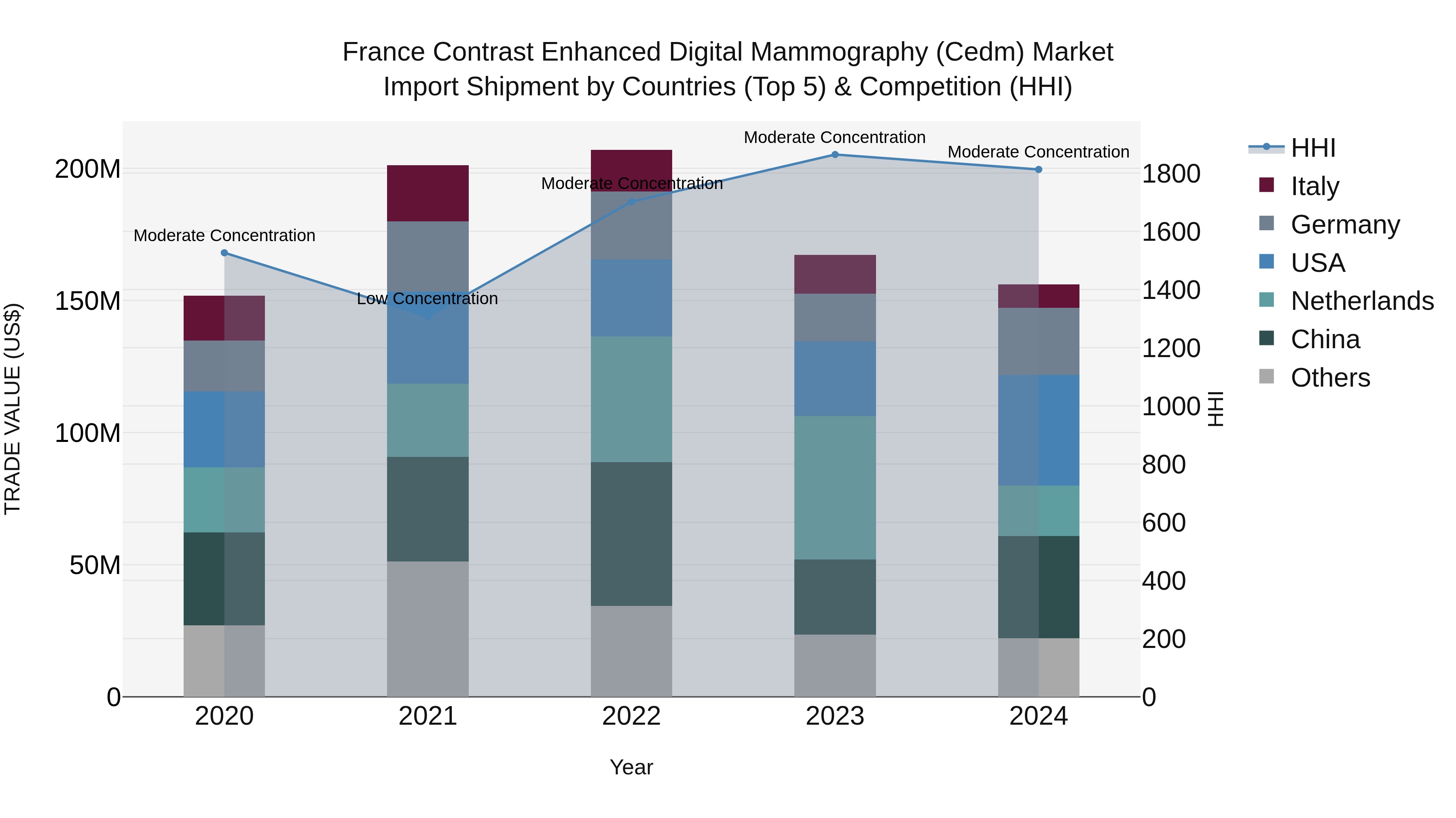 France Contrast Enhanced Digital Mammography (Cedm) Market Top 5 Importing Countries and Market Competition (HHI) Analysis
