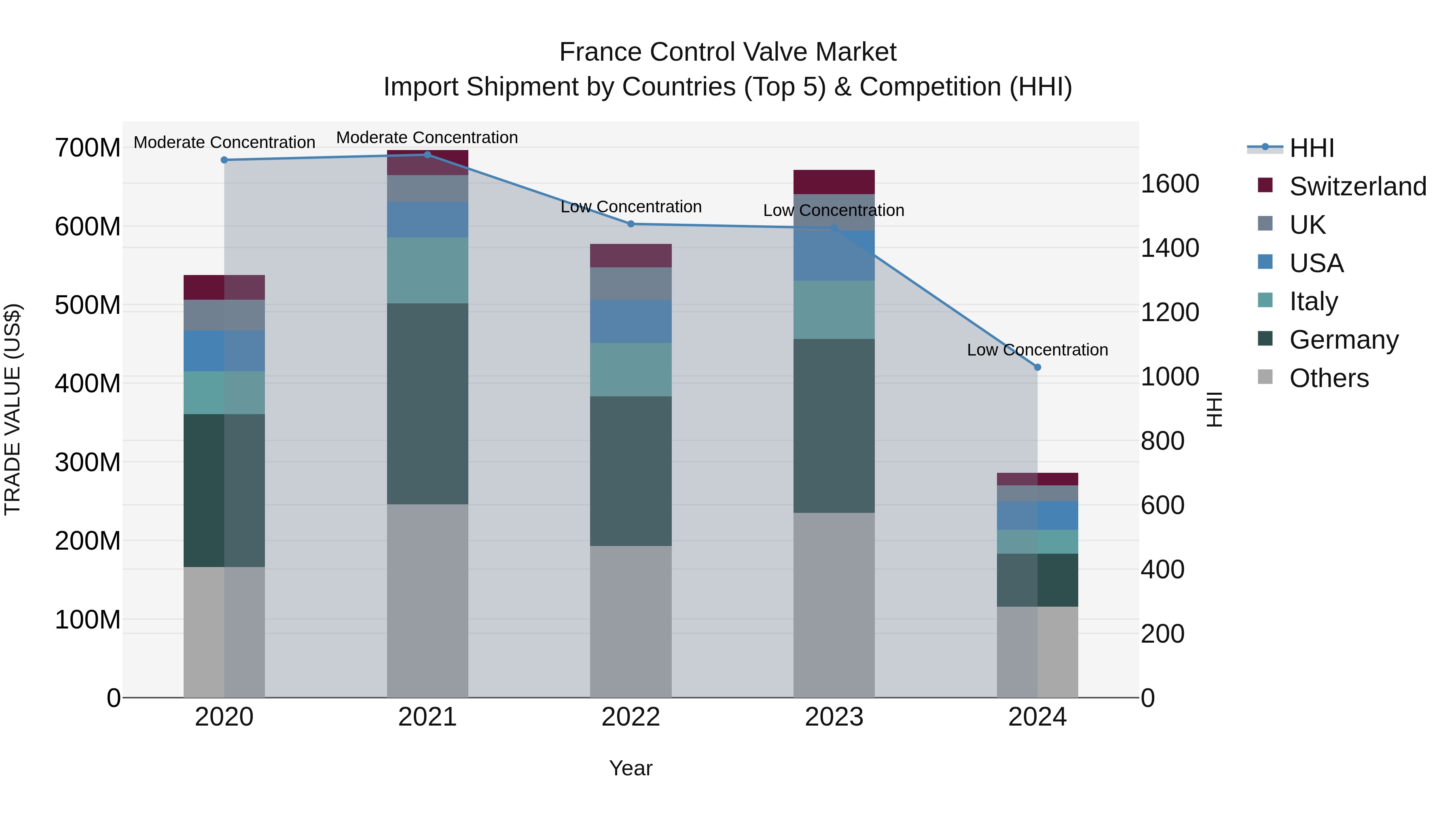 France Control Valve Market Top 5 Importing Countries and Market Competition (HHI) Analysis