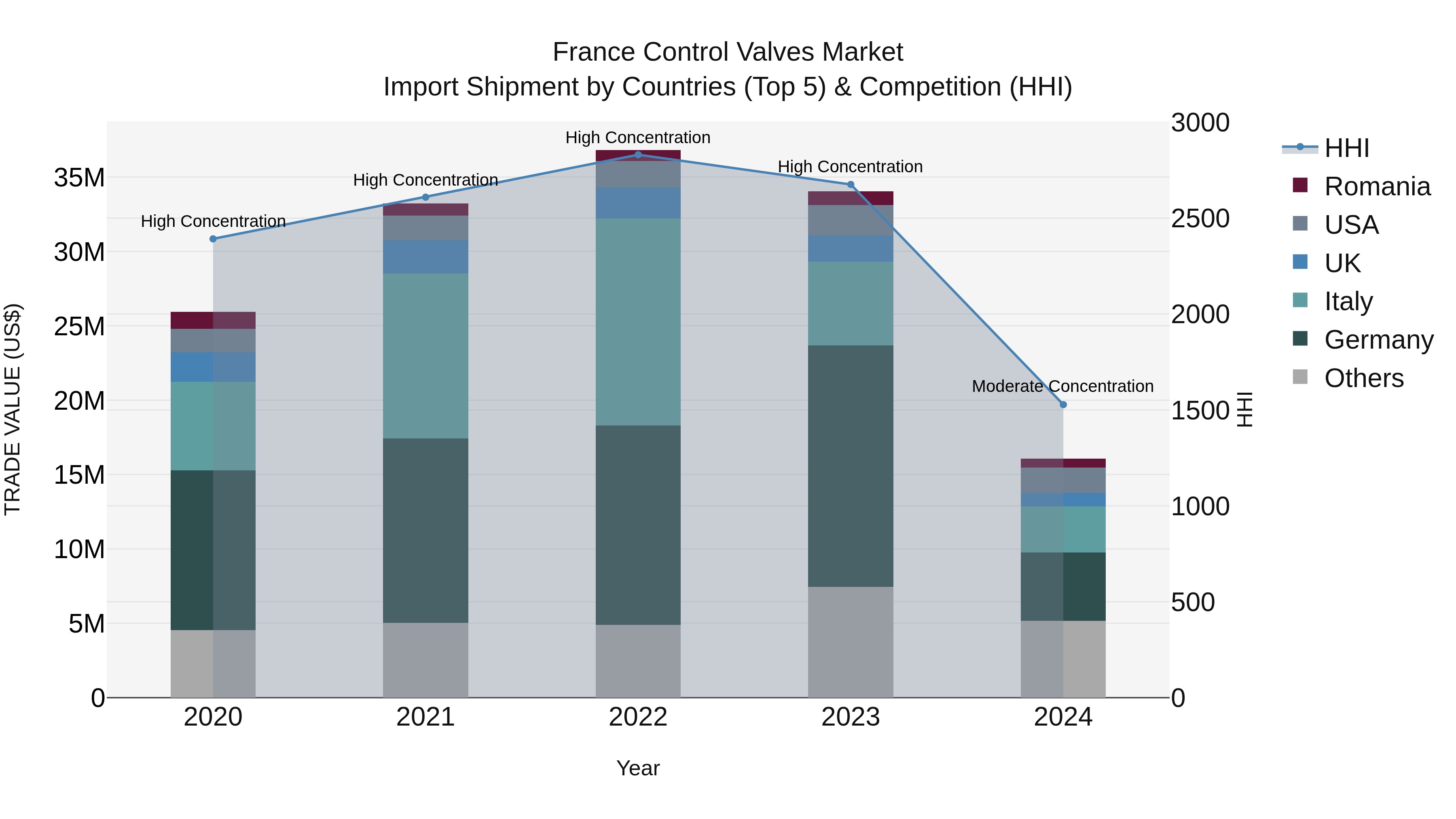 France Control Valves Market Top 5 Importing Countries and Market Competition (HHI) Analysis