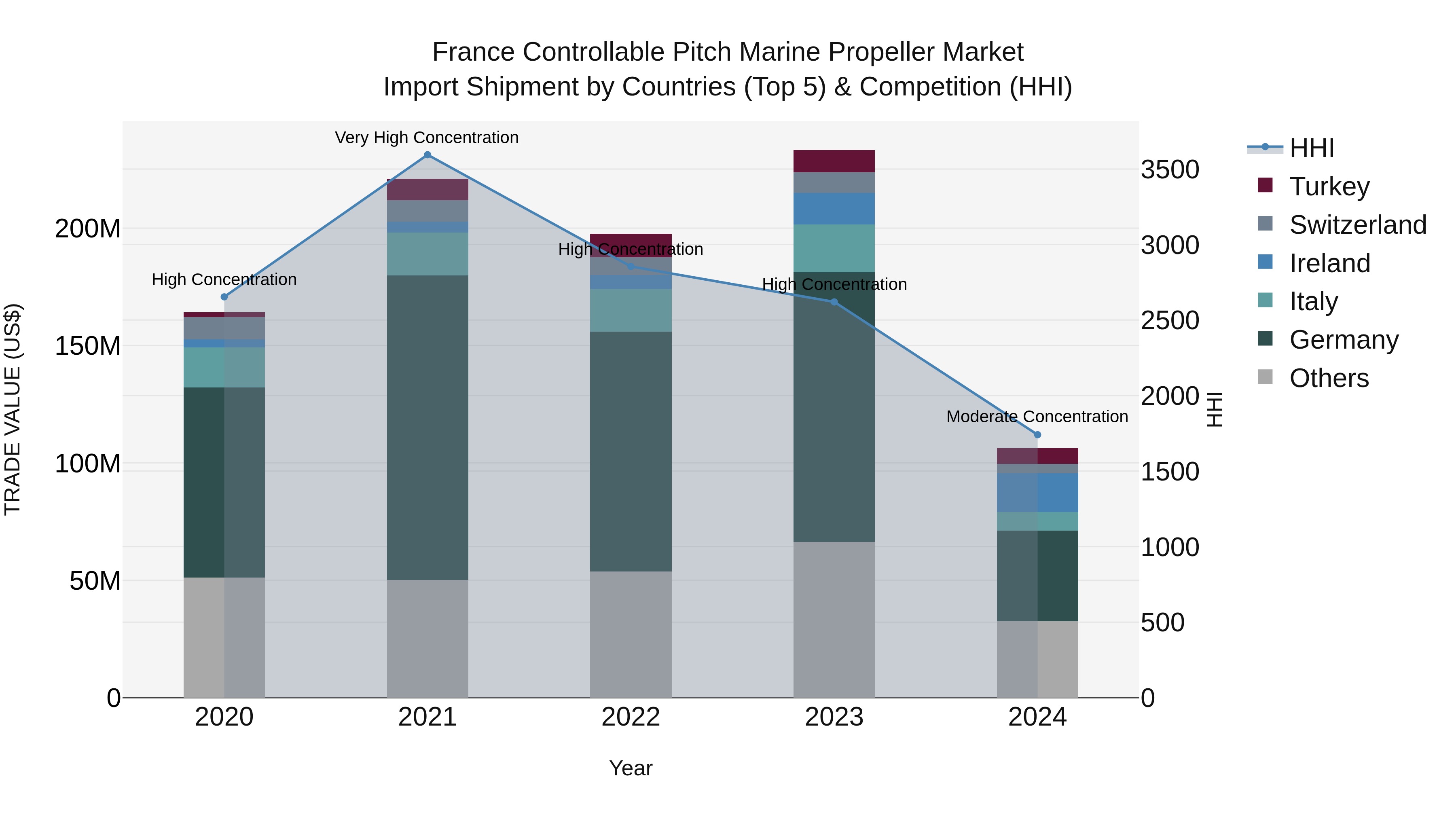 France Controllable Pitch Marine Propeller Market Top 5 Importing Countries and Market Competition (HHI) Analysis