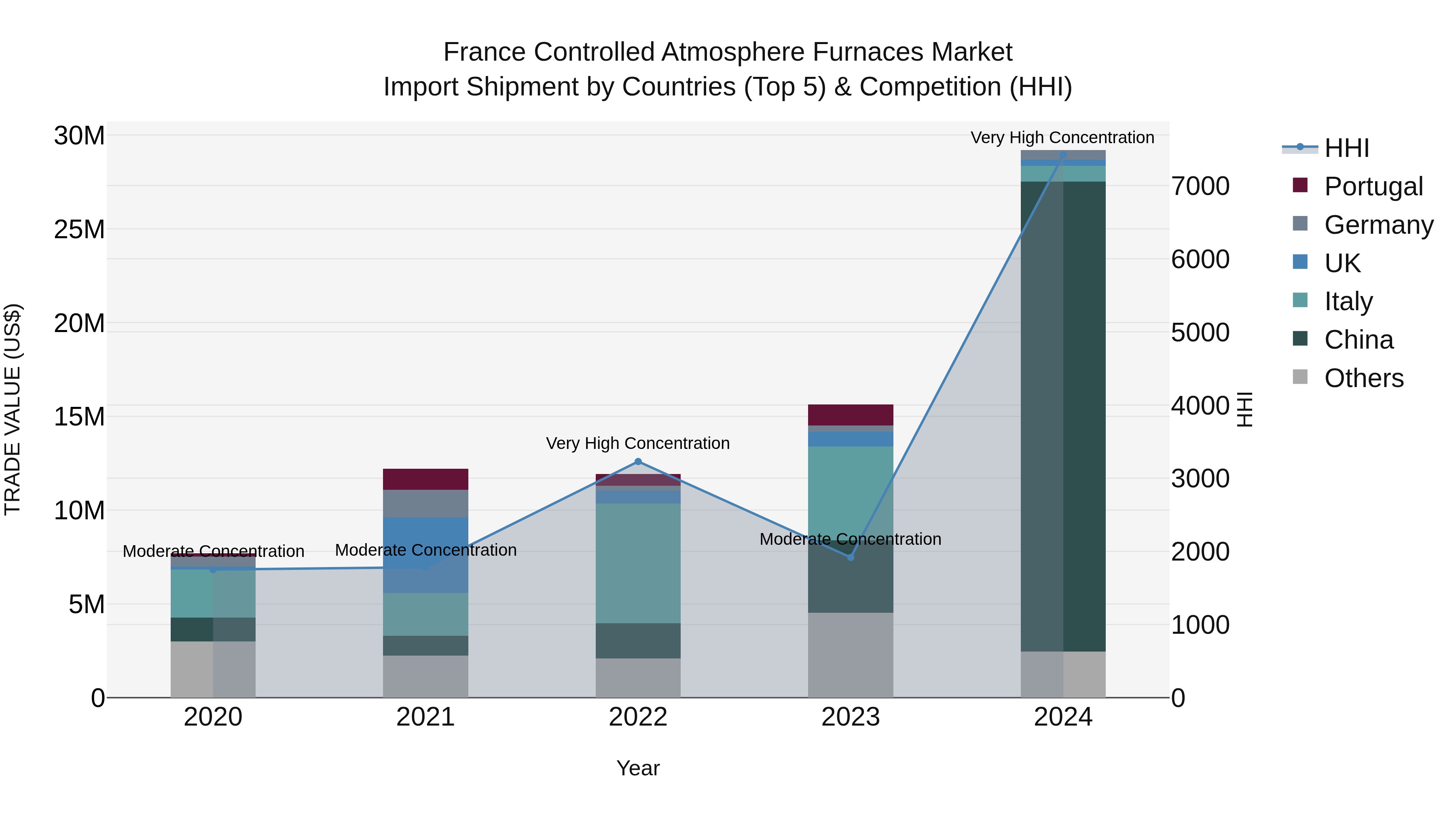 France Controlled Atmosphere Furnaces Market Top 5 Importing Countries and Market Competition (HHI) Analysis