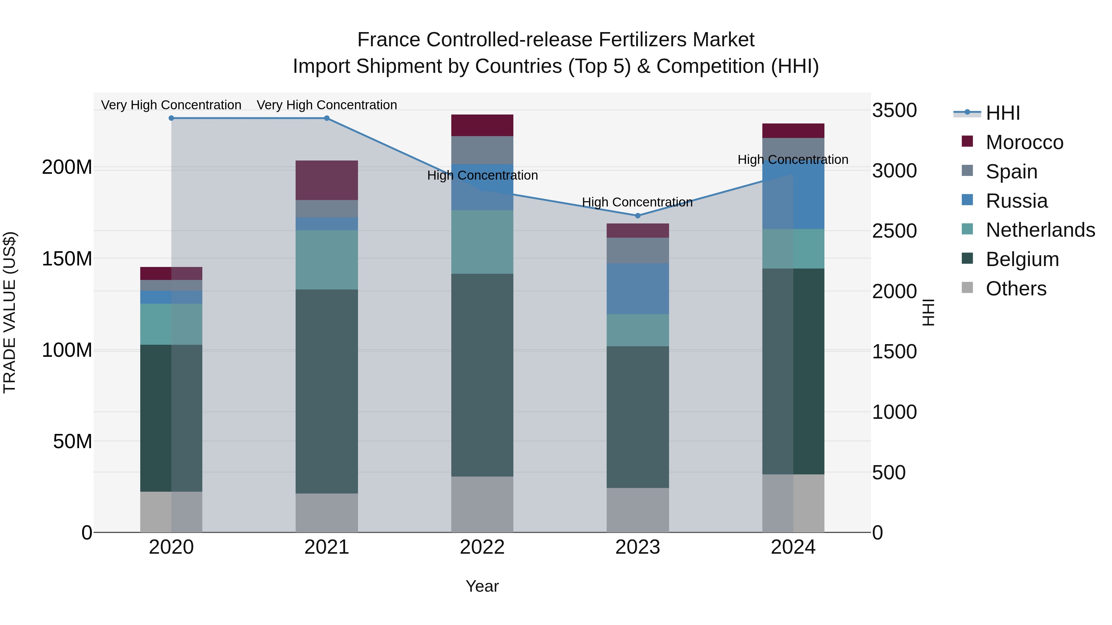 France Controlled-release Fertilizers Market Top 5 Importing Countries and Market Competition (HHI) Analysis