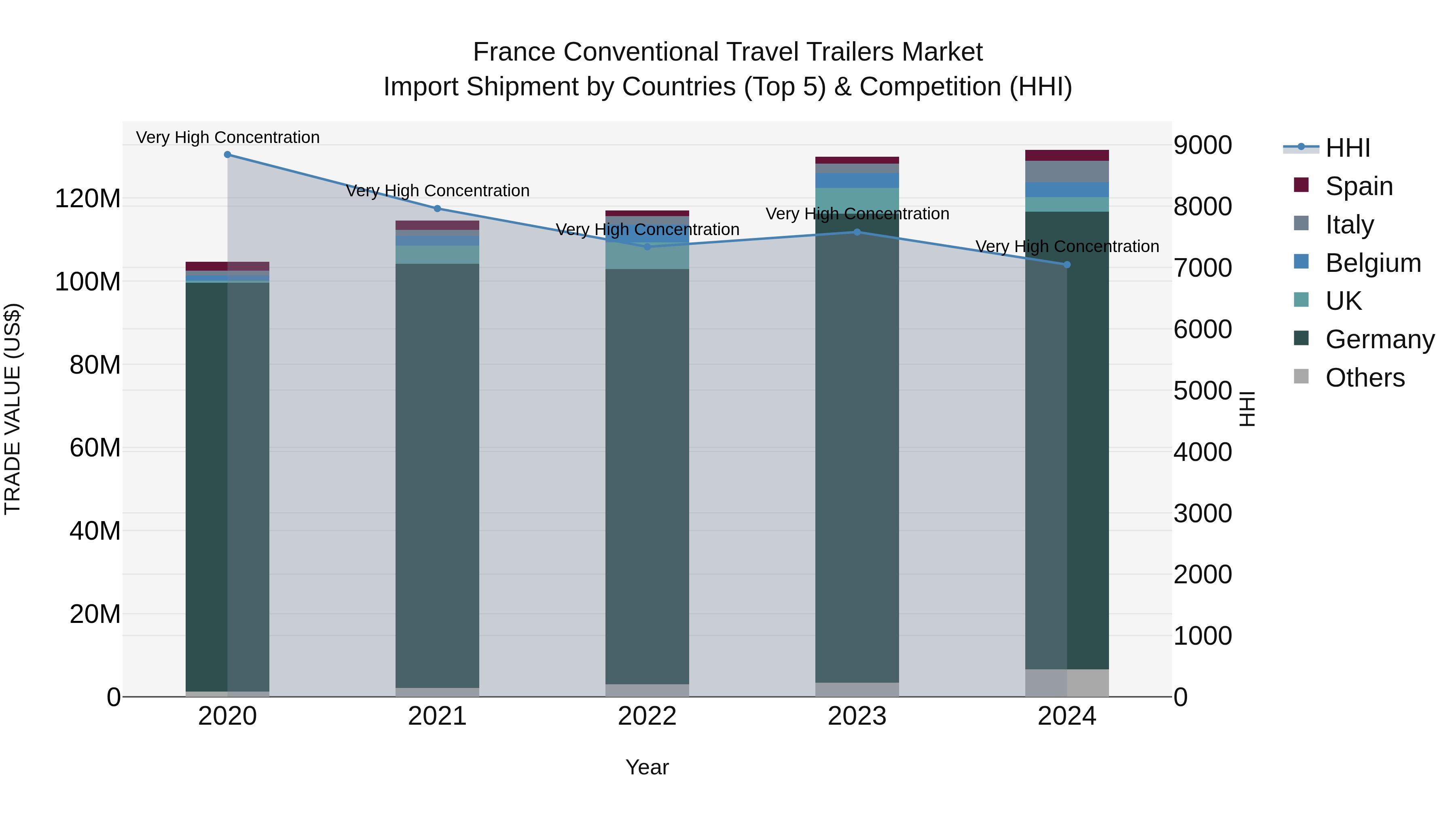 France Conventional Travel Trailers Market Top 5 Importing Countries and Market Competition (HHI) Analysis