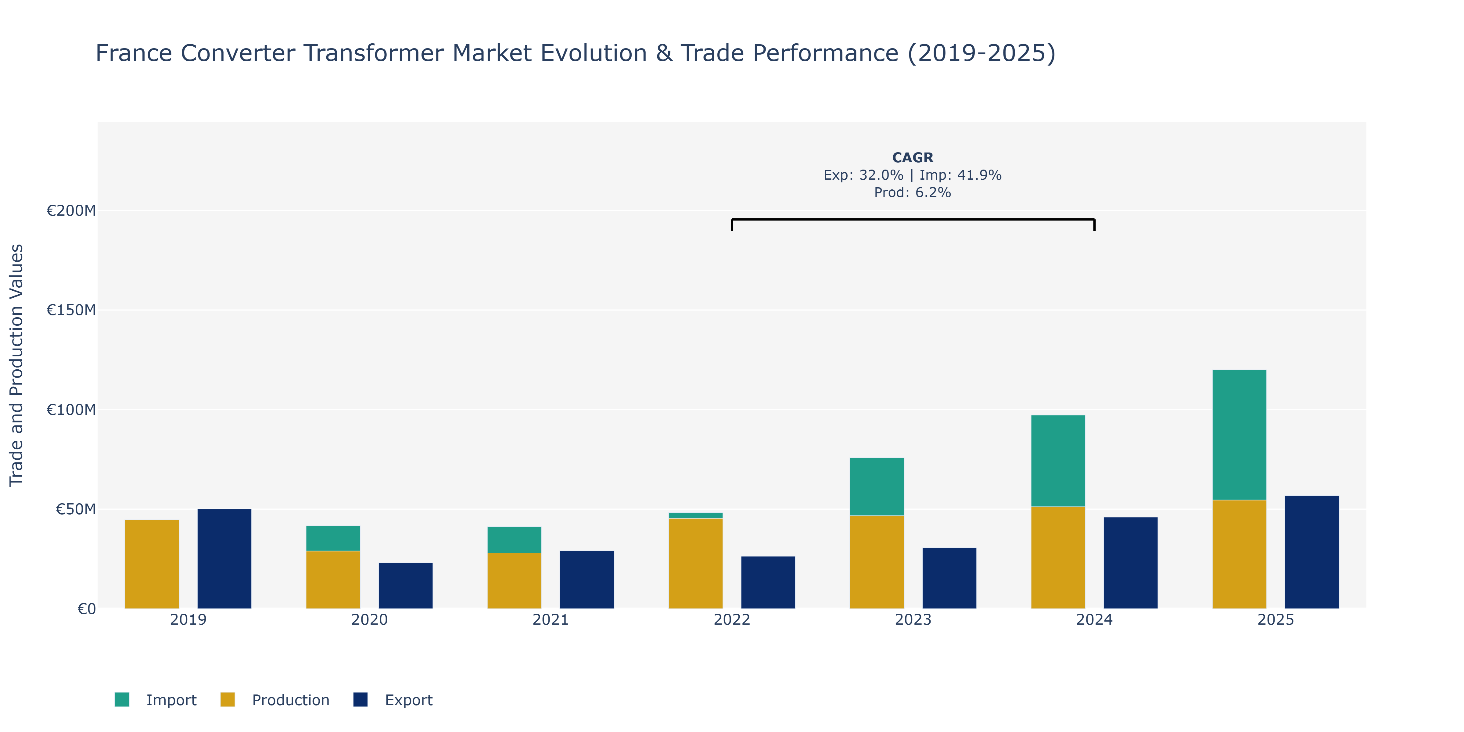 France Converter Transformer Market: Production & Trade Performance (2019-2025)