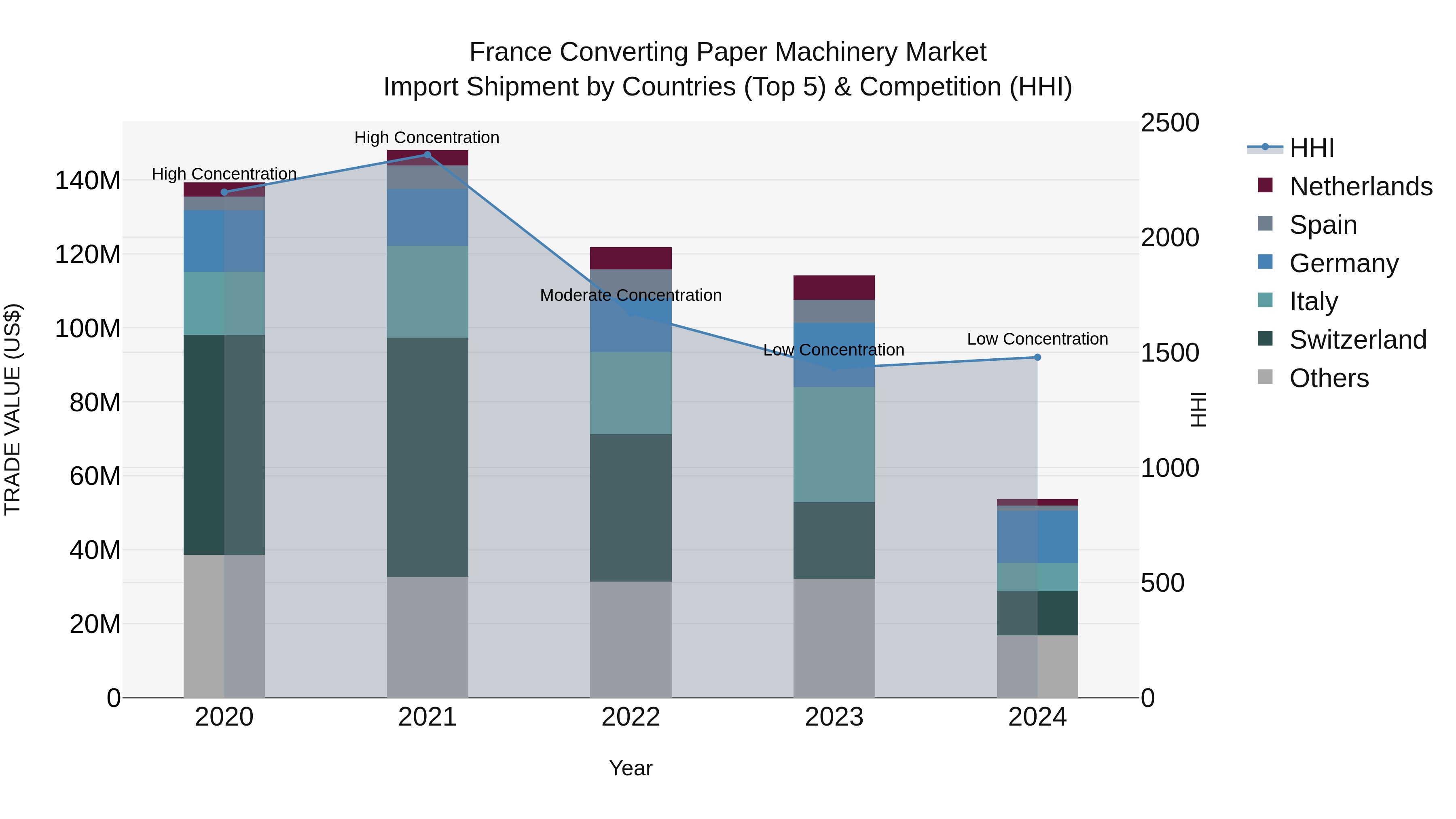 France Converting Paper Machinery Market Top 5 Importing Countries and Market Competition (HHI) Analysis
