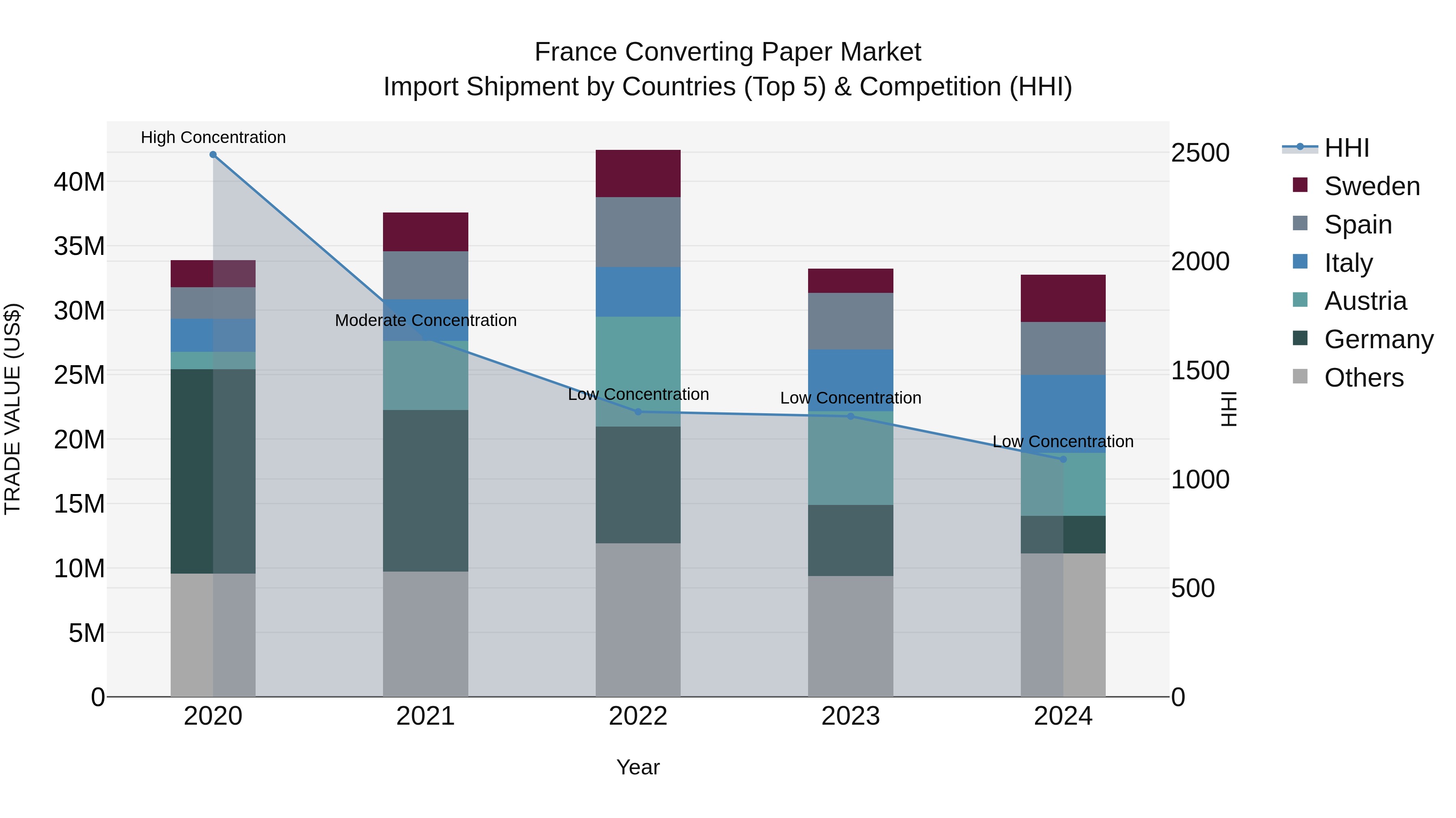 France Converting Paper Market Top 5 Importing Countries and Market Competition (HHI) Analysis