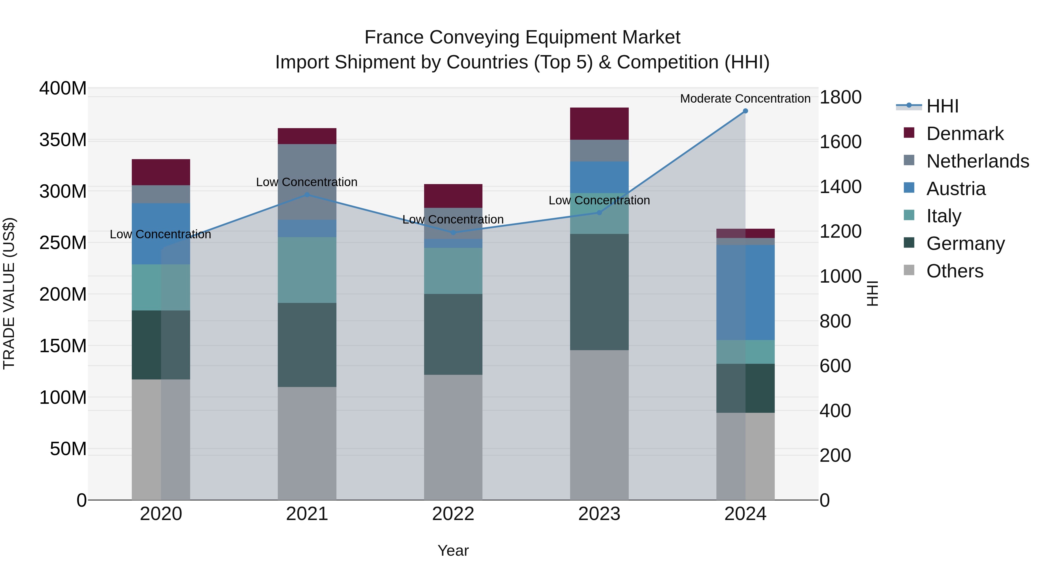 France Conveying Equipment Market Top 5 Importing Countries and Market Competition (HHI) Analysis