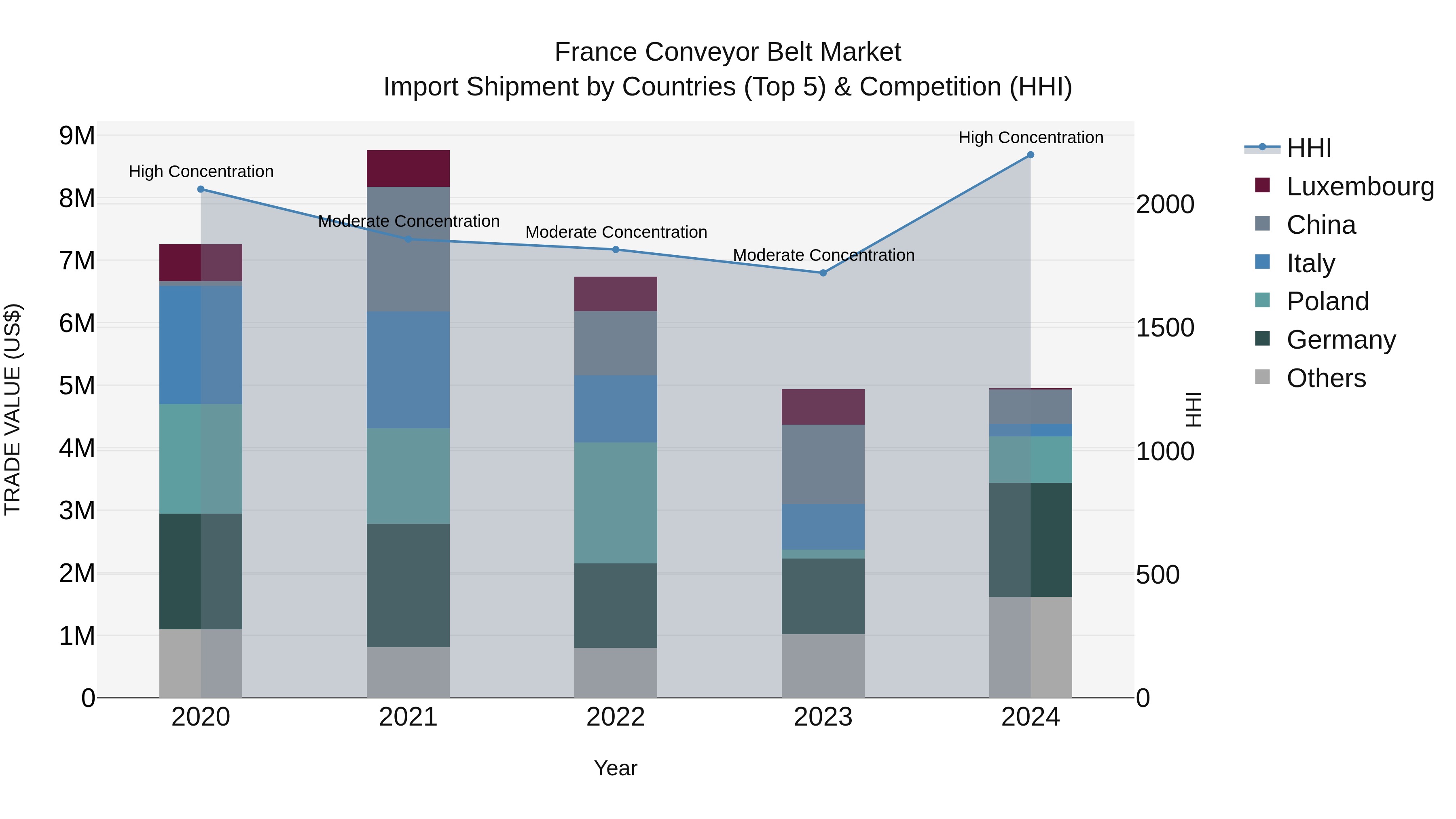 France Conveyor Belt Market Top 5 Importing Countries and Market Competition (HHI) Analysis