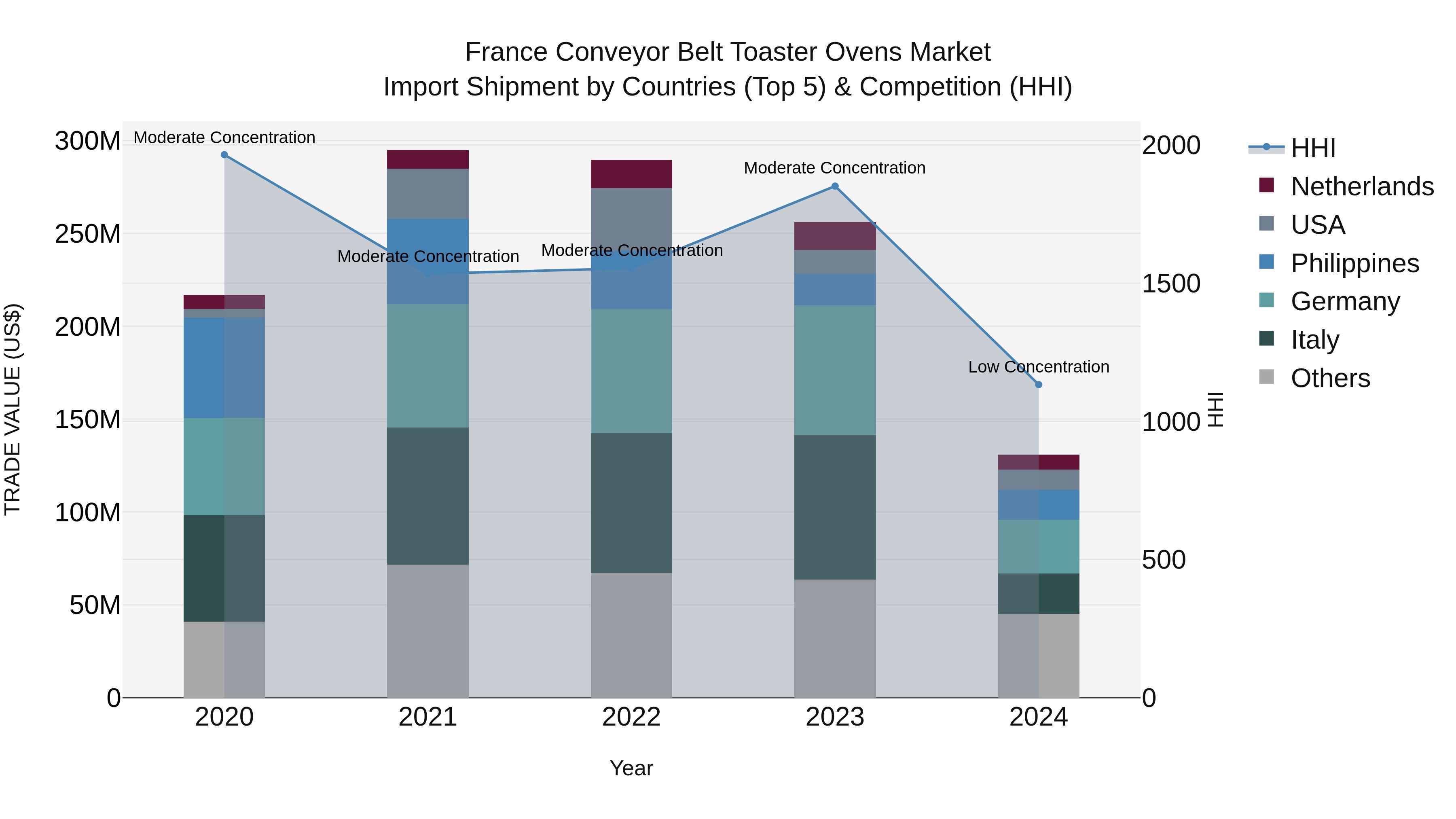 France Conveyor Belt Toaster Ovens Market Top 5 Importing Countries and Market Competition (HHI) Analysis