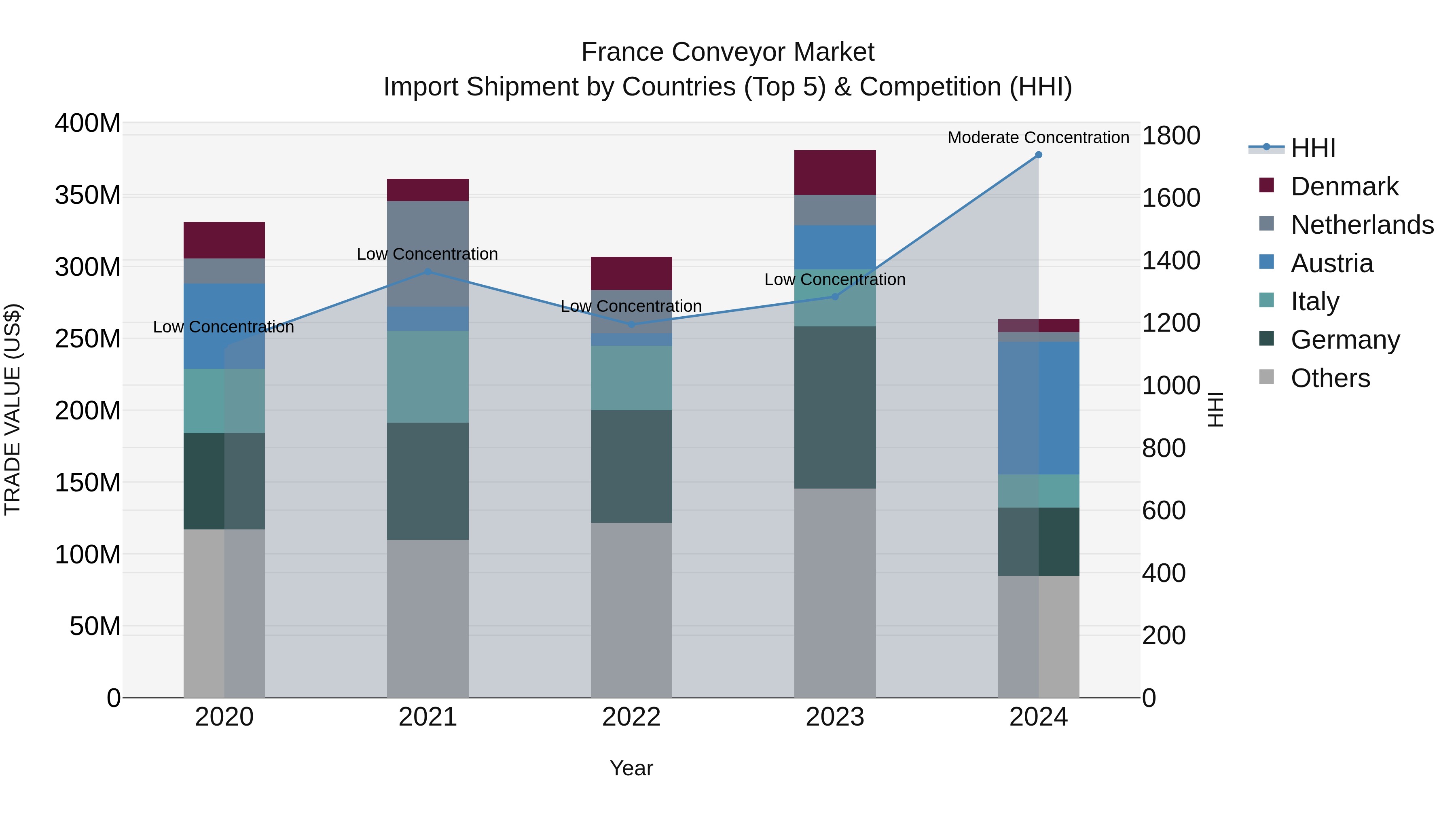 France Conveyor Market Top 5 Importing Countries and Market Competition (HHI) Analysis