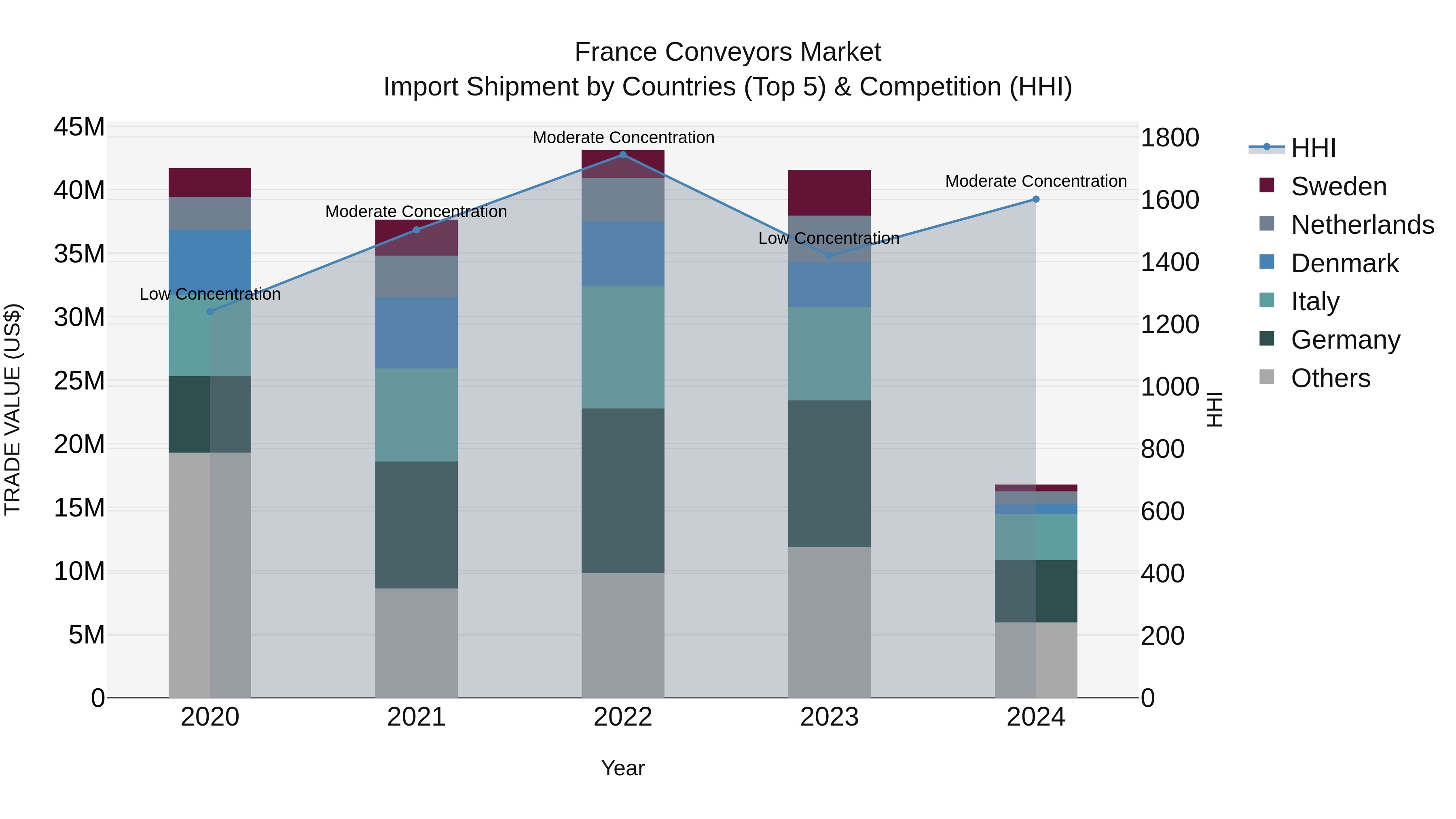 France Conveyors Market Top 5 Importing Countries and Market Competition (HHI) Analysis