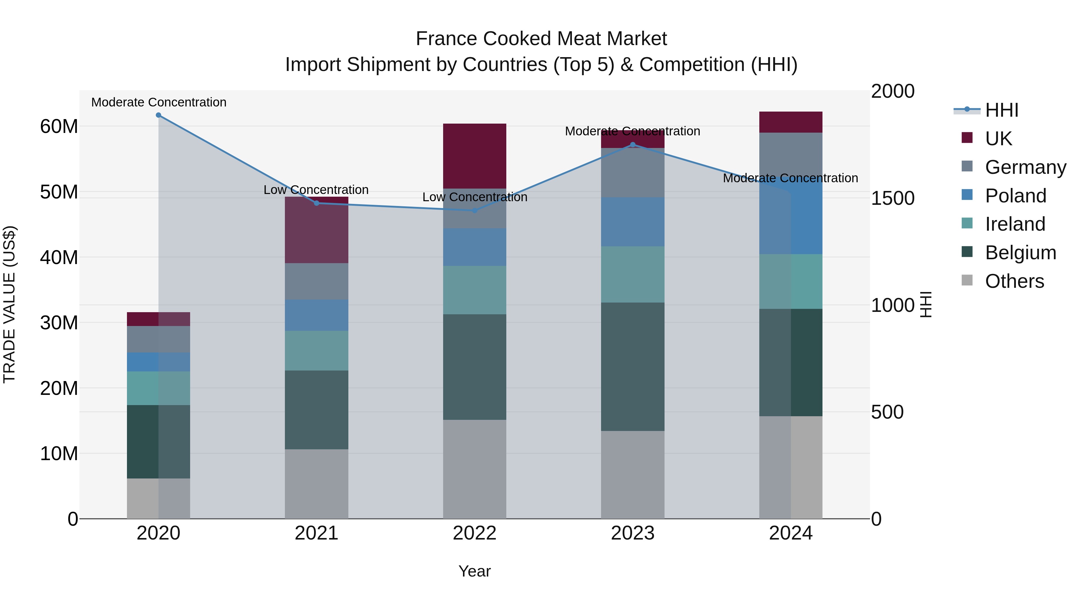 France Cooked Meat Market Top 5 Importing Countries and Market Competition (HHI) Analysis