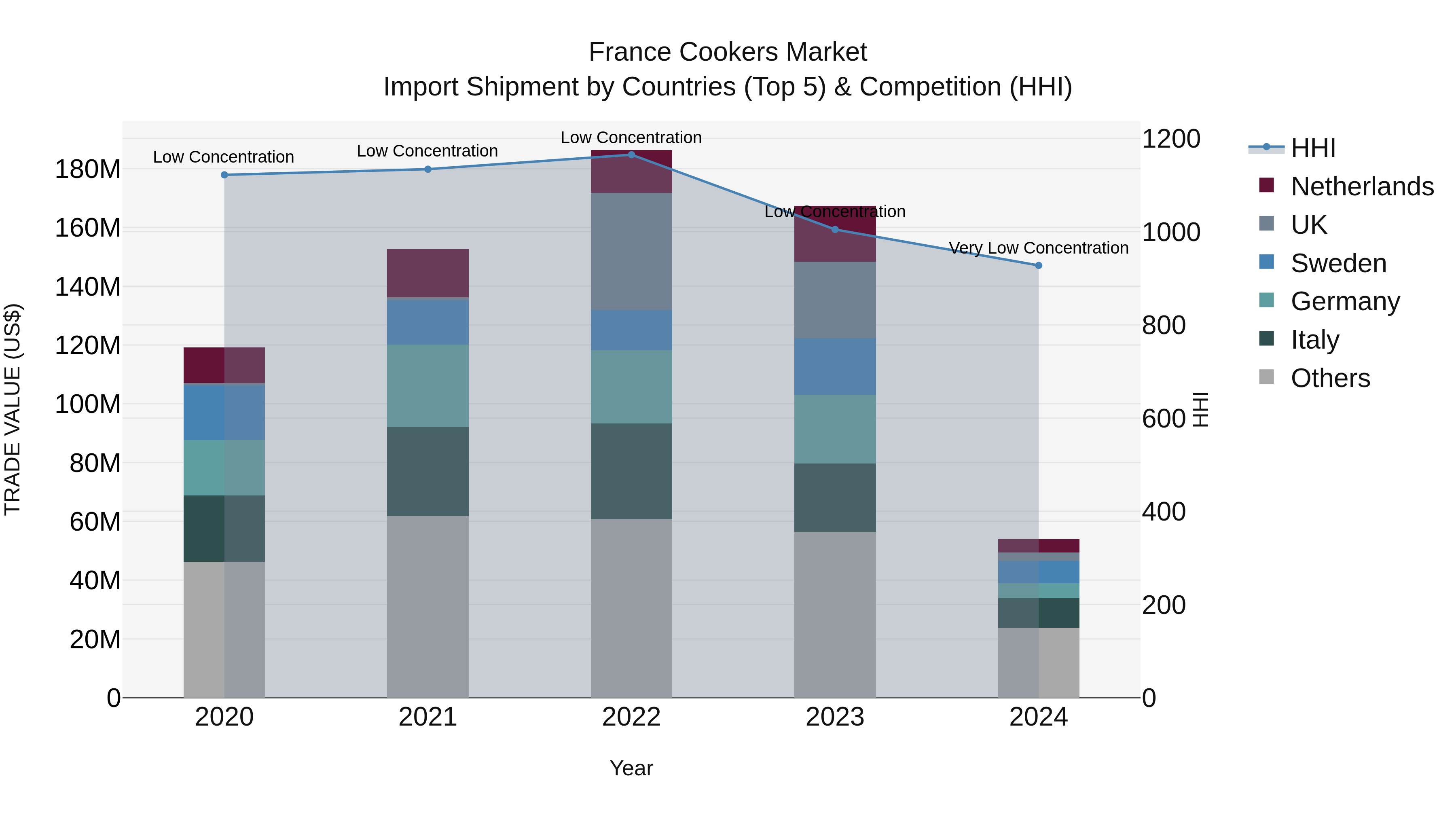 France Cookers Market Top 5 Importing Countries and Market Competition (HHI) Analysis