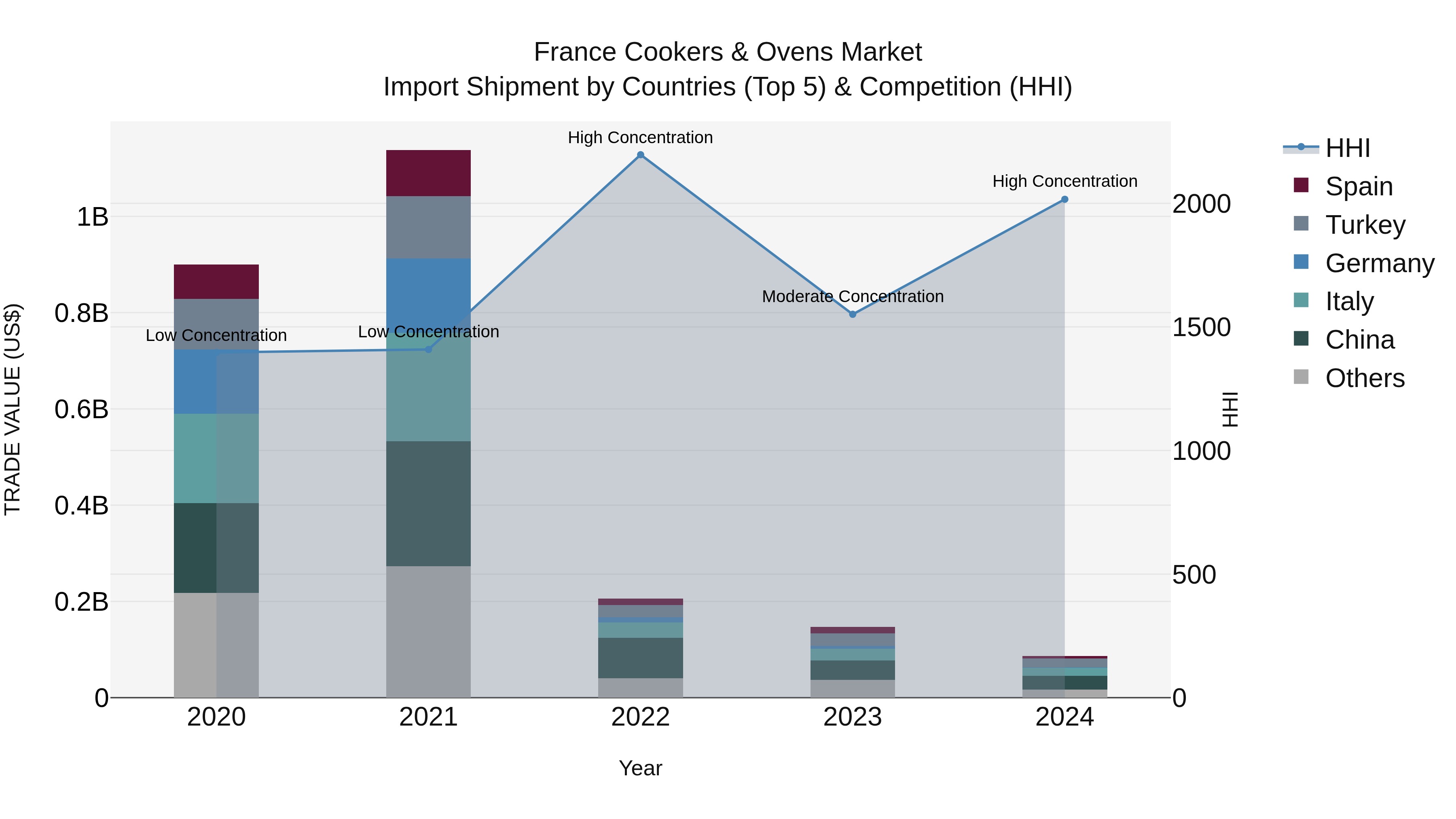 France Cookers & Ovens Market Top 5 Importing Countries and Market Competition (HHI) Analysis