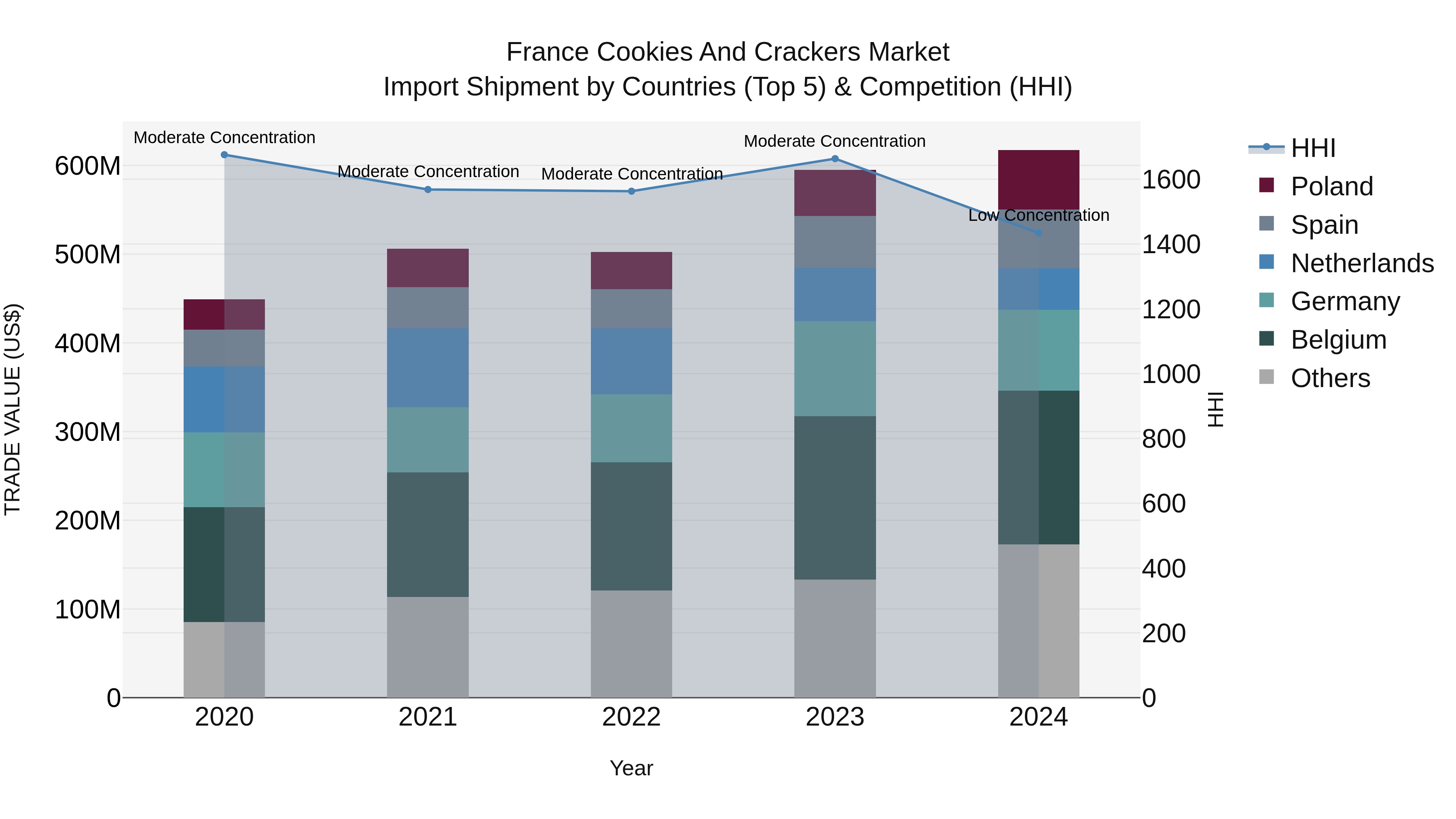 France Cookies and Crackers Market Top 5 Importing Countries and Market Competition (HHI) Analysis