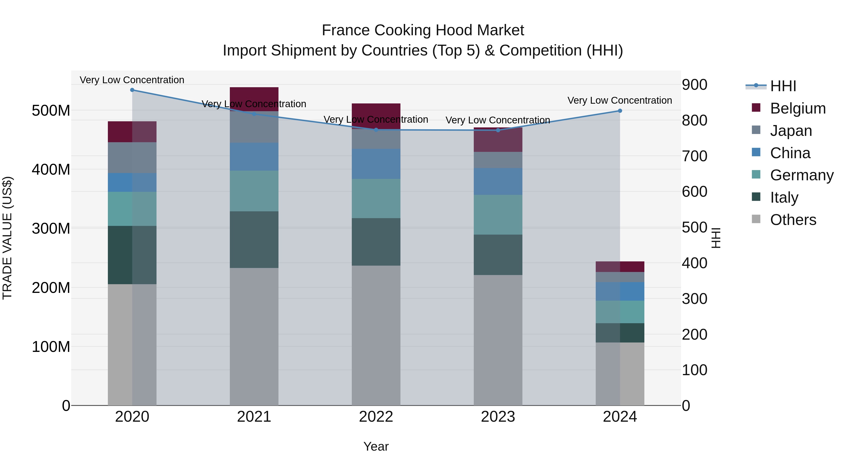 France Cooking Hood Market Top 5 Importing Countries and Market Competition (HHI) Analysis