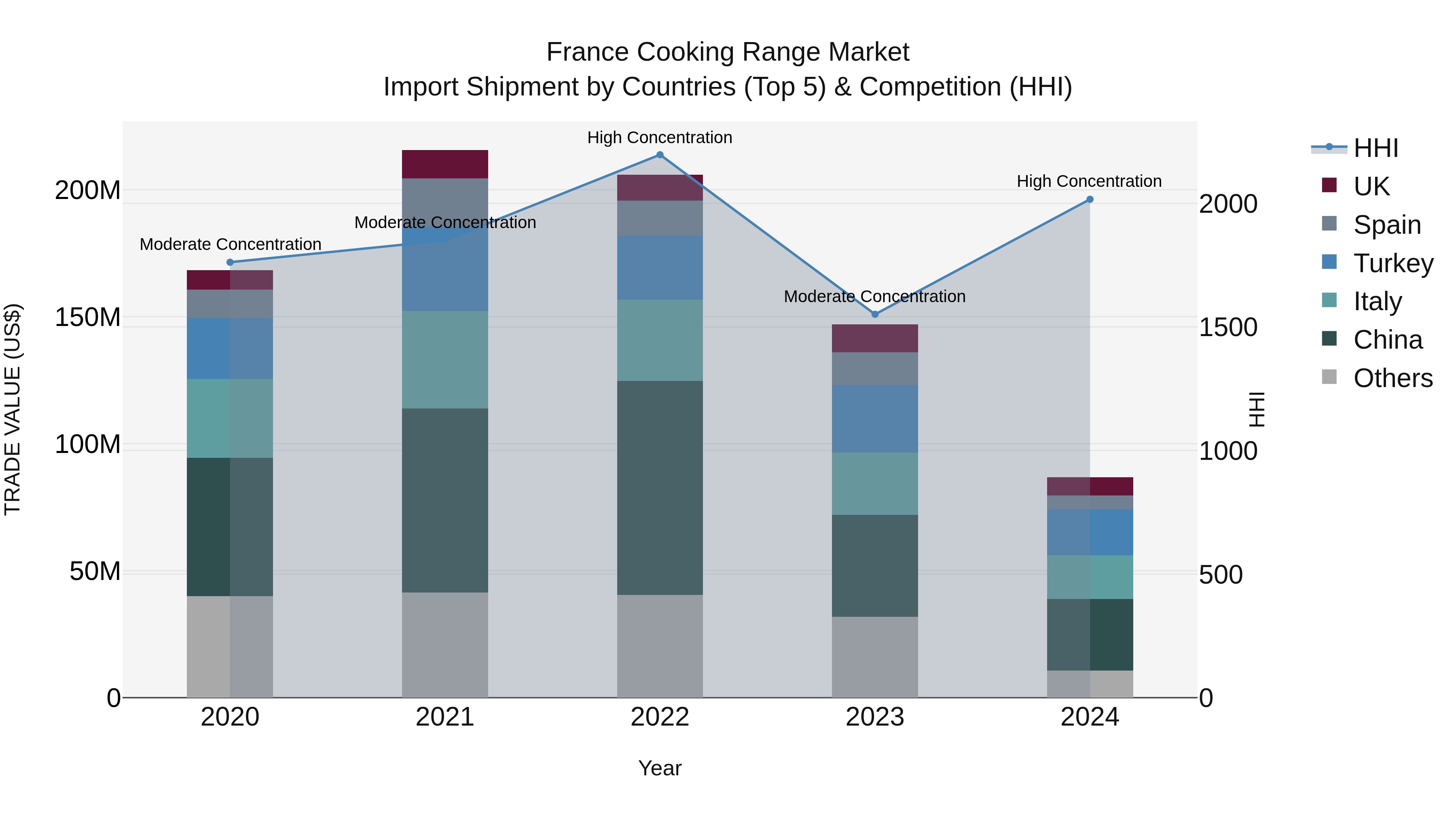 France Cooking Range Market Top 5 Importing Countries and Market Competition (HHI) Analysis