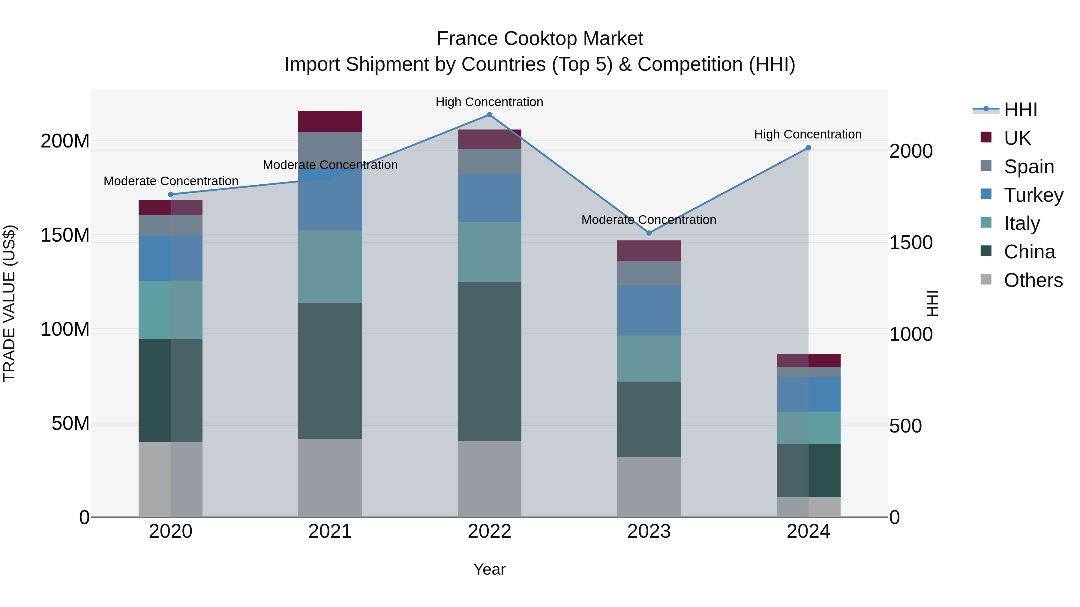 France Cooktop Market Top 5 Importing Countries and Market Competition (HHI) Analysis