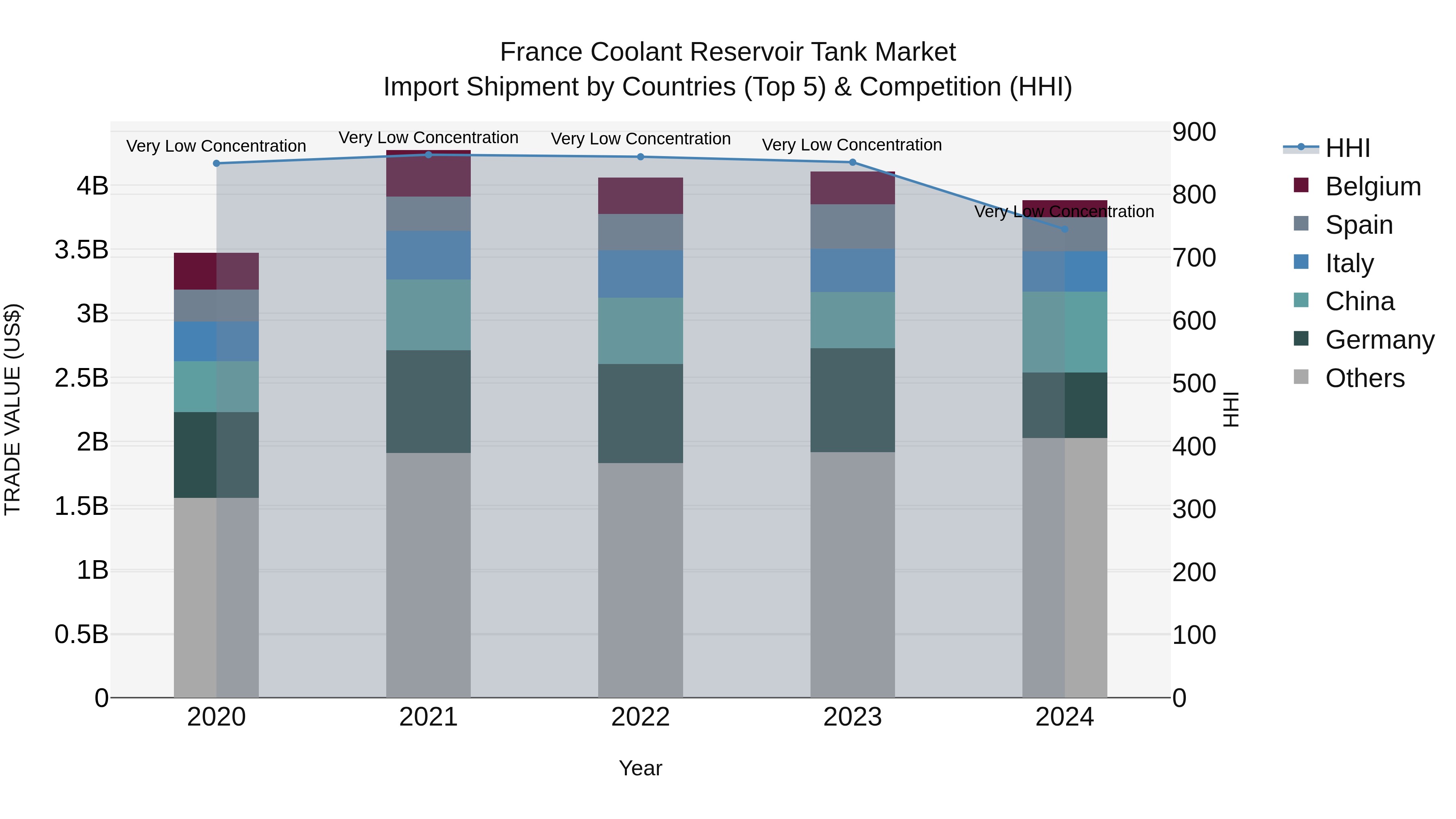 France Coolant Reservoir Tank Market Top 5 Importing Countries and Market Competition (HHI) Analysis