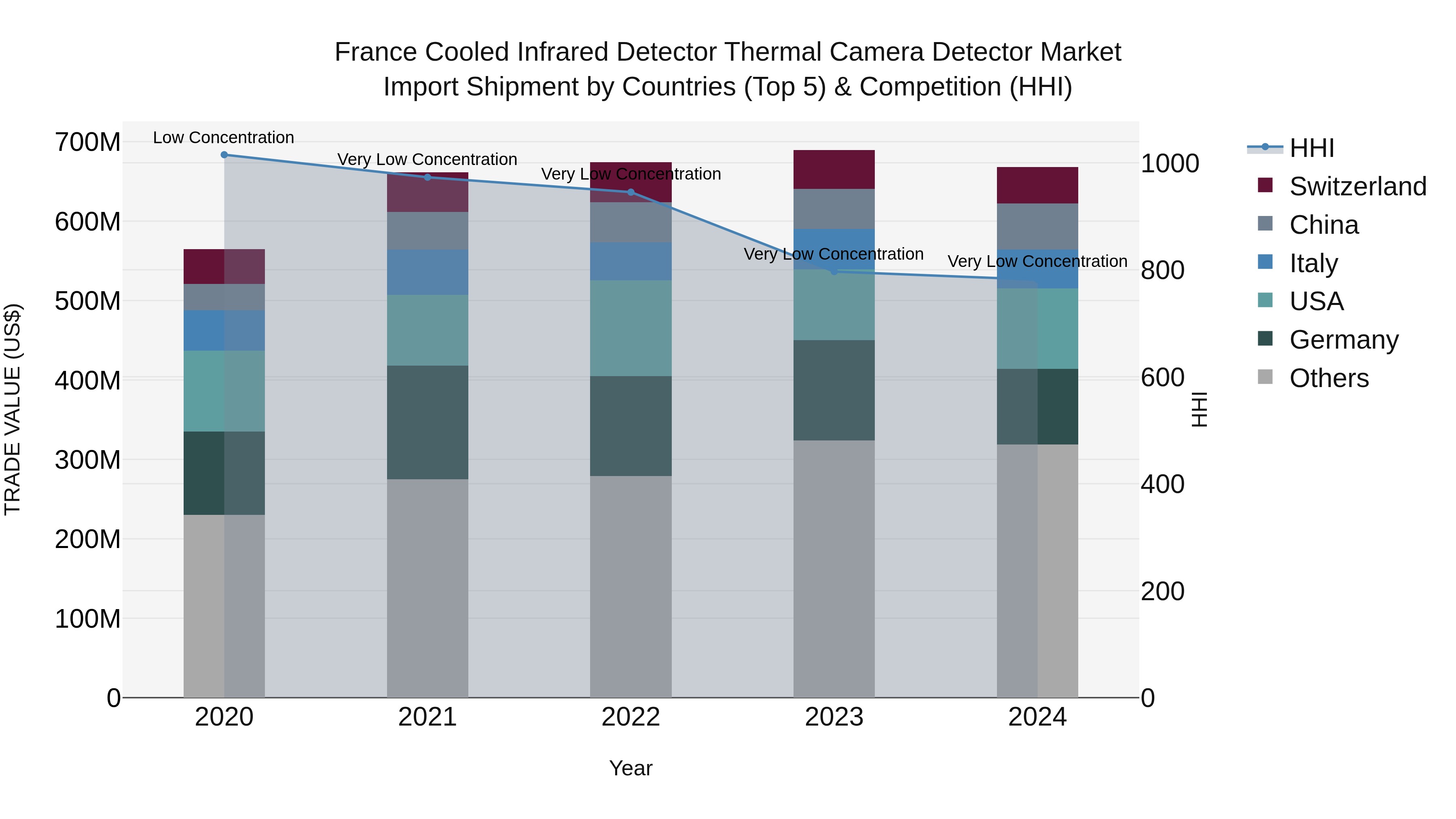 France Cooled Infrared Detector Thermal Camera Detector Market Top 5 Importing Countries and Market Competition (HHI) Analysis