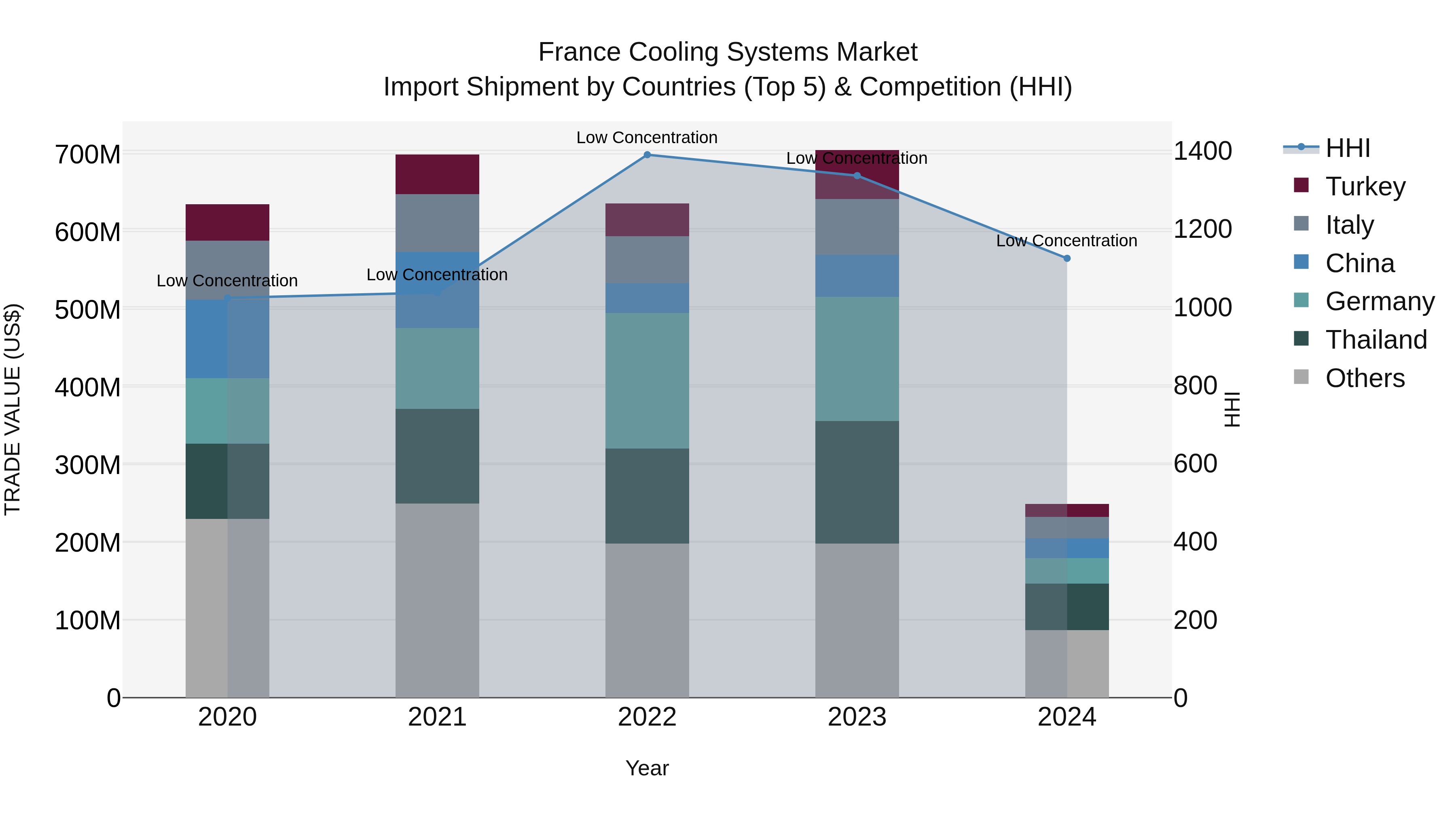 France Cooling Systems Market Top 5 Importing Countries and Market Competition (HHI) Analysis