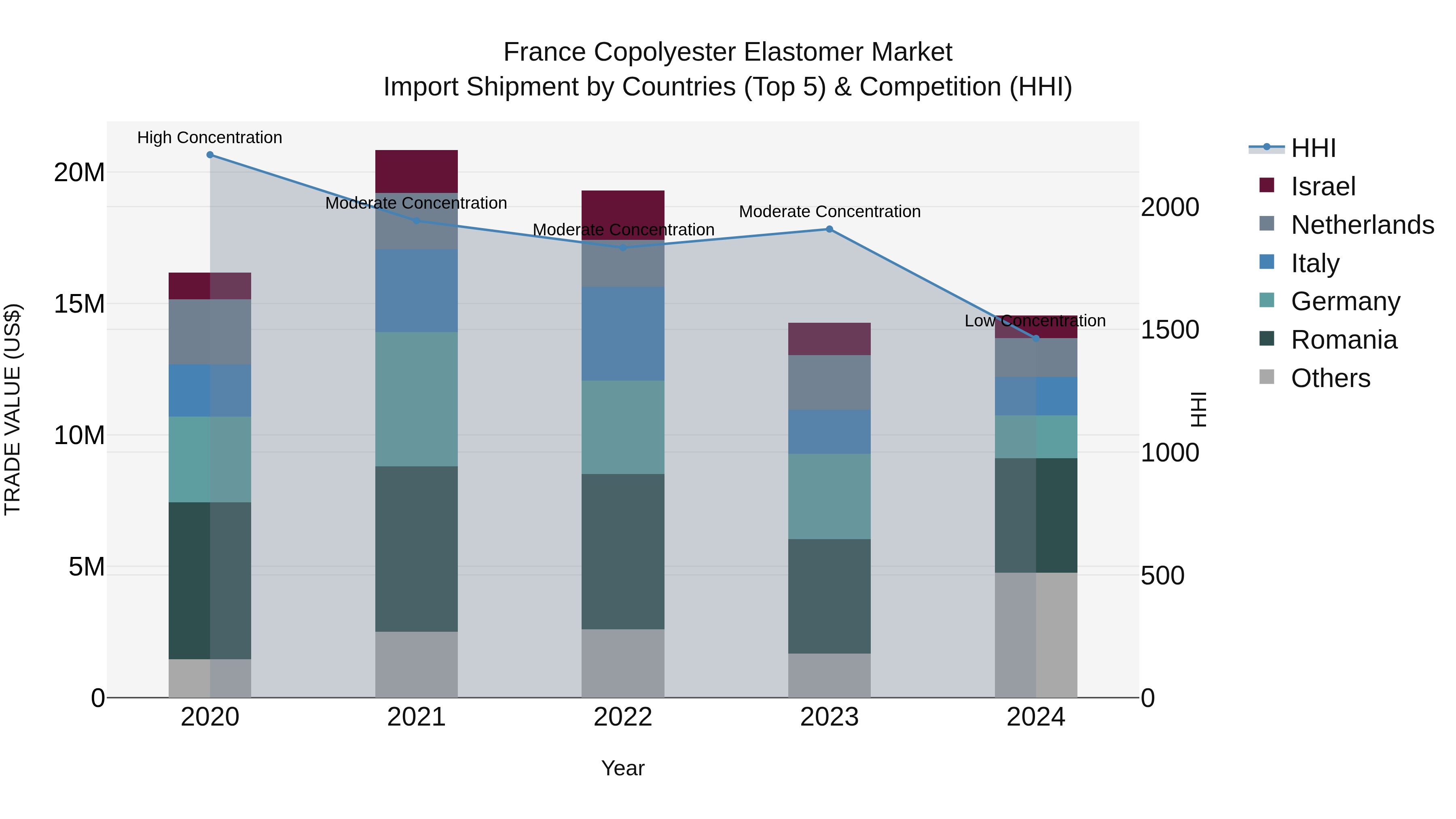 France Copolyester Elastomer Market Top 5 Importing Countries and Market Competition (HHI) Analysis