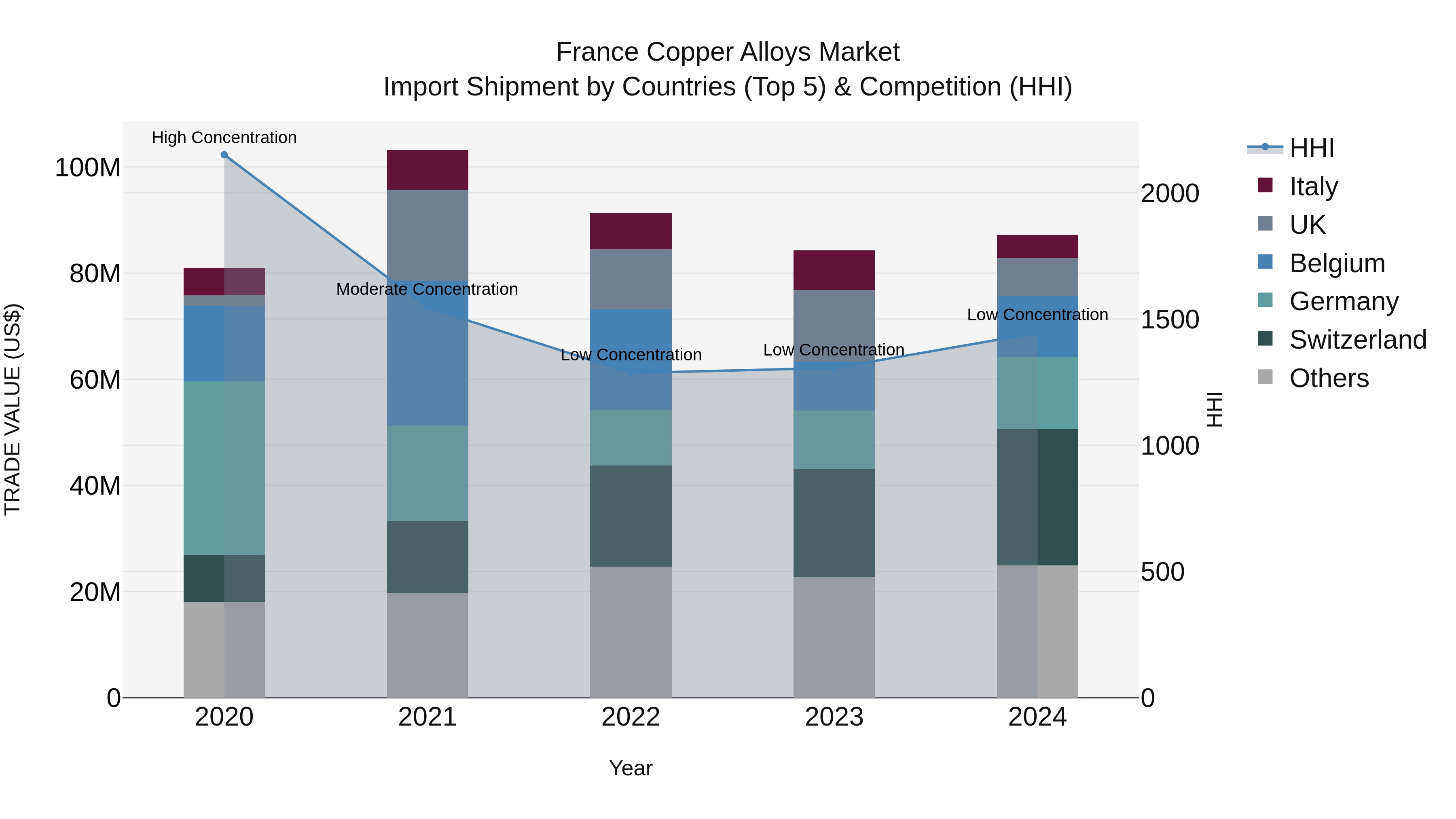 France Copper Alloys Market Top 5 Importing Countries and Market Competition (HHI) Analysis