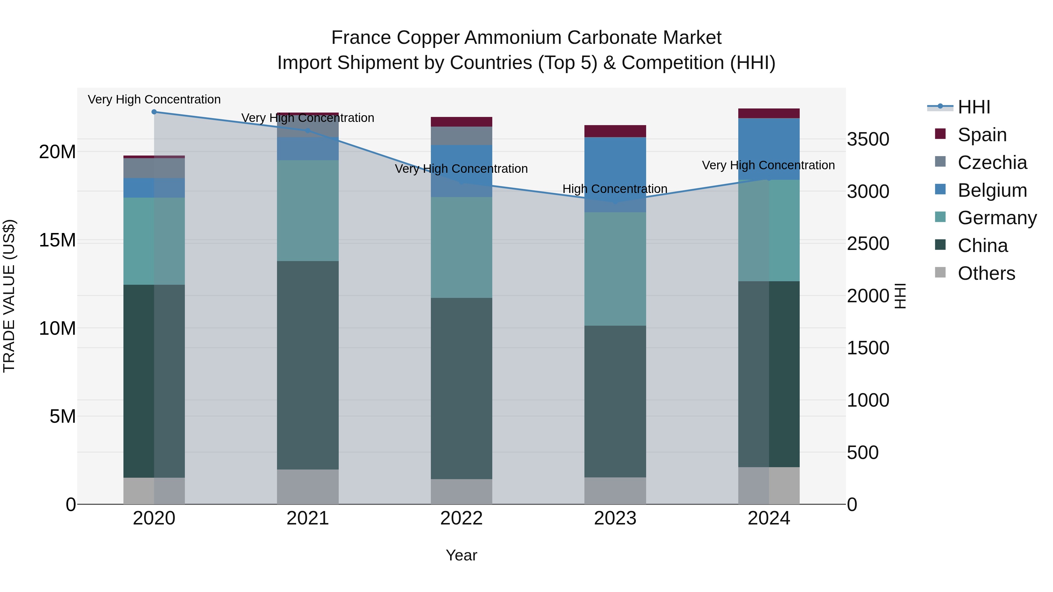 France Copper Ammonium Carbonate Market Top 5 Importing Countries and Market Competition (HHI) Analysis