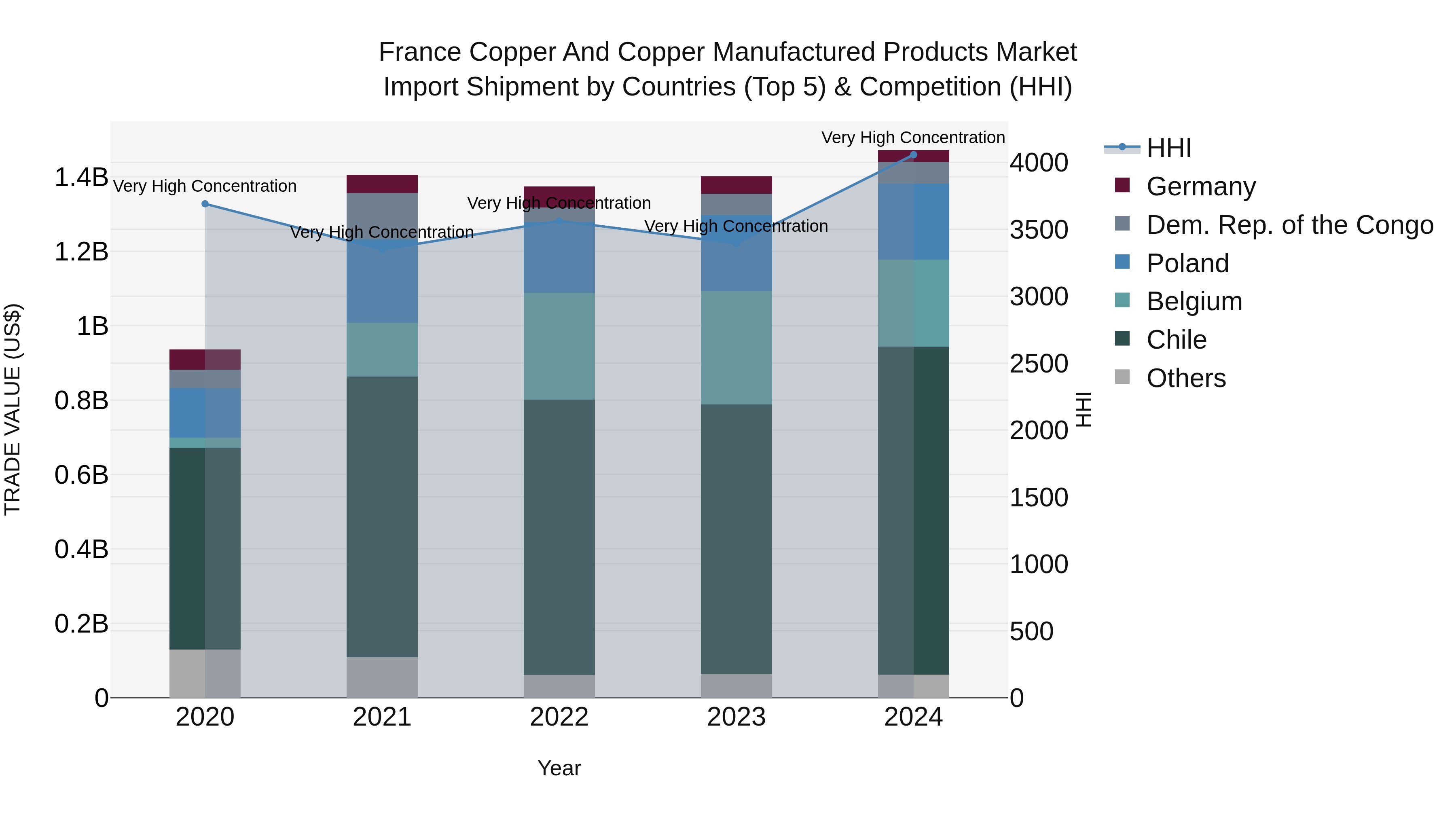 France Copper and Copper Manufactured Products Market Top 5 Importing Countries and Market Competition (HHI) Analysis
