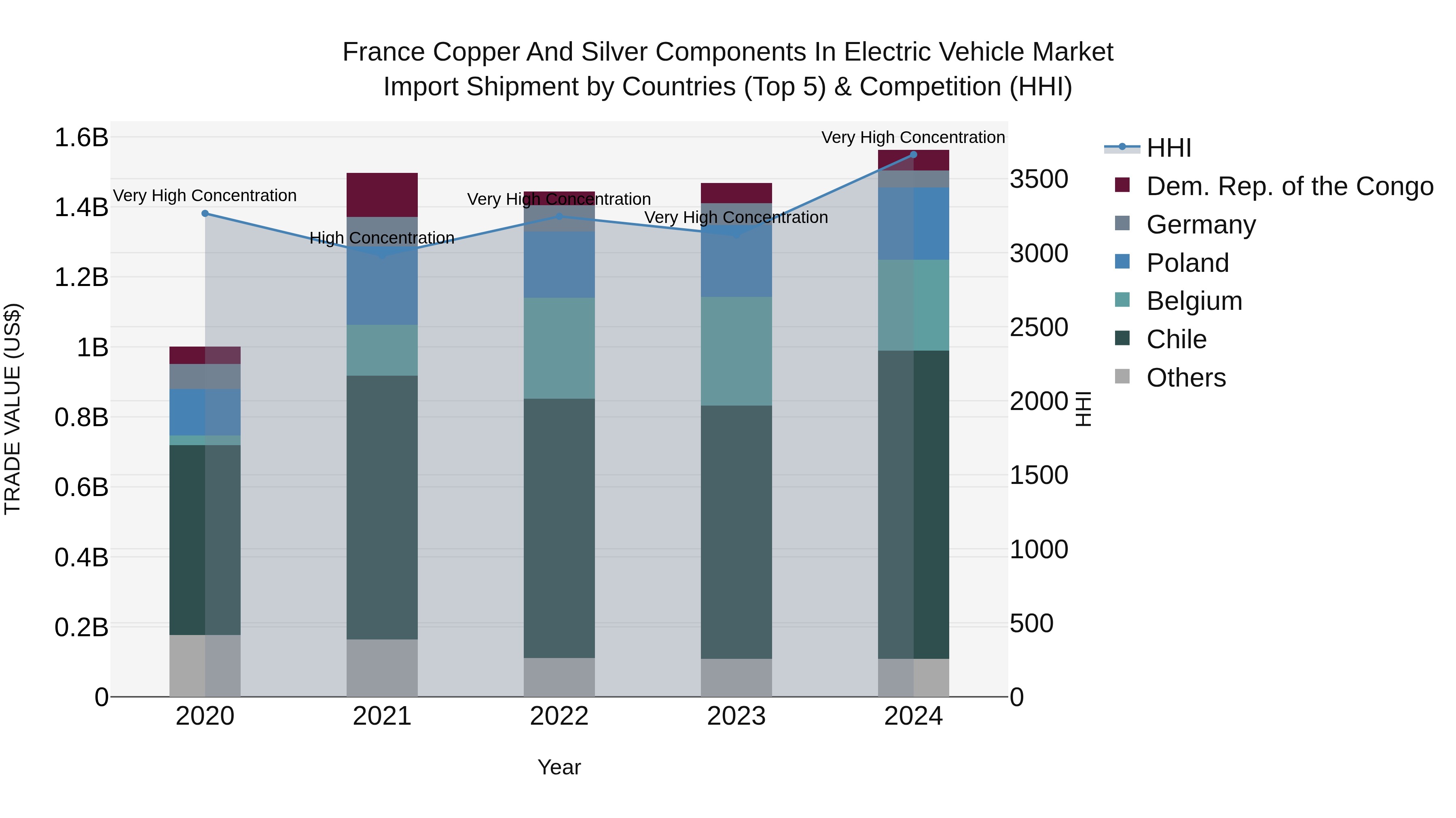 France Copper and Silver Components in Electric Vehicle Market Top 5 Importing Countries and Market Competition (HHI) Analysis