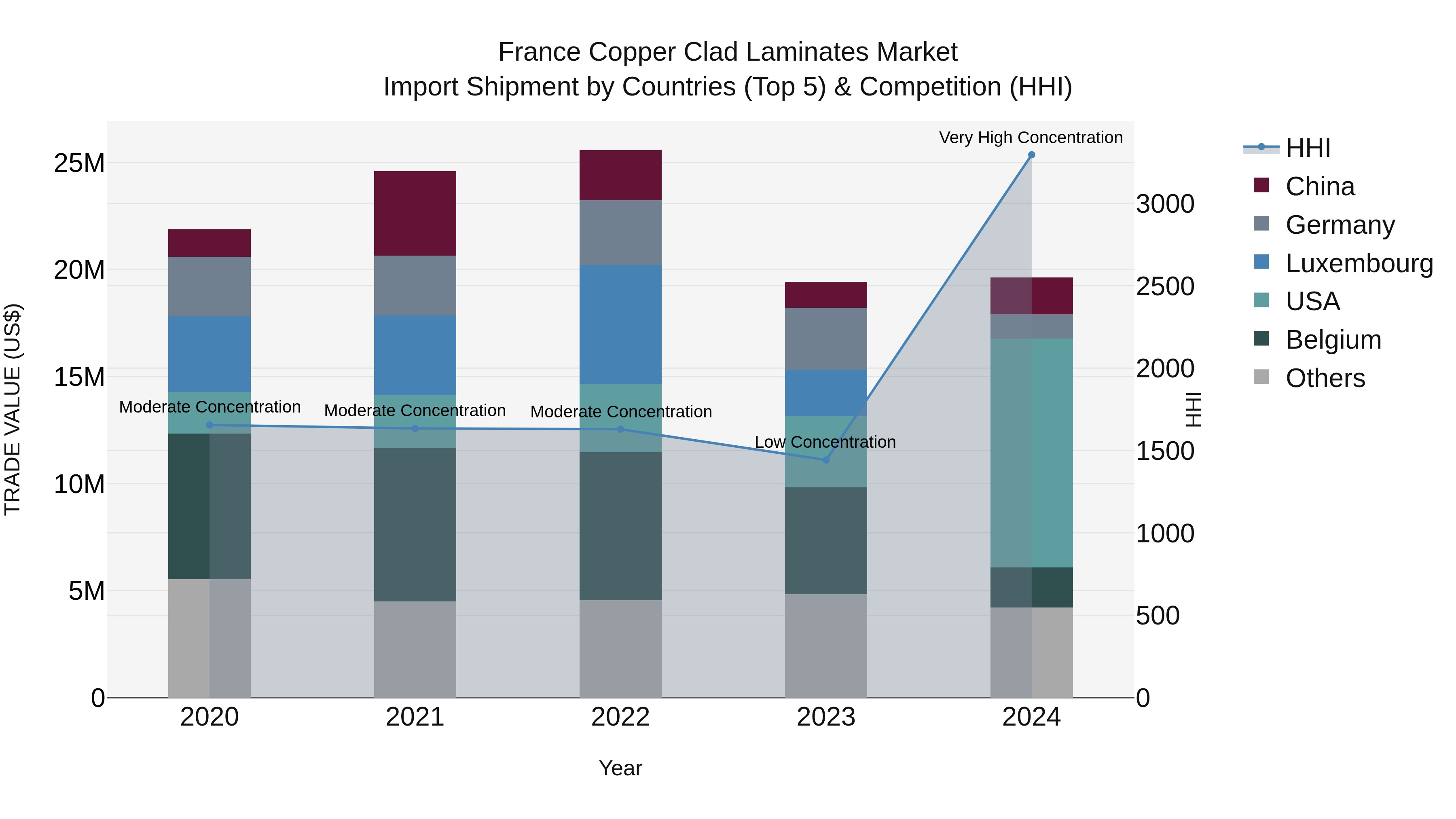 France Copper Clad Laminates Market Top 5 Importing Countries and Market Competition (HHI) Analysis