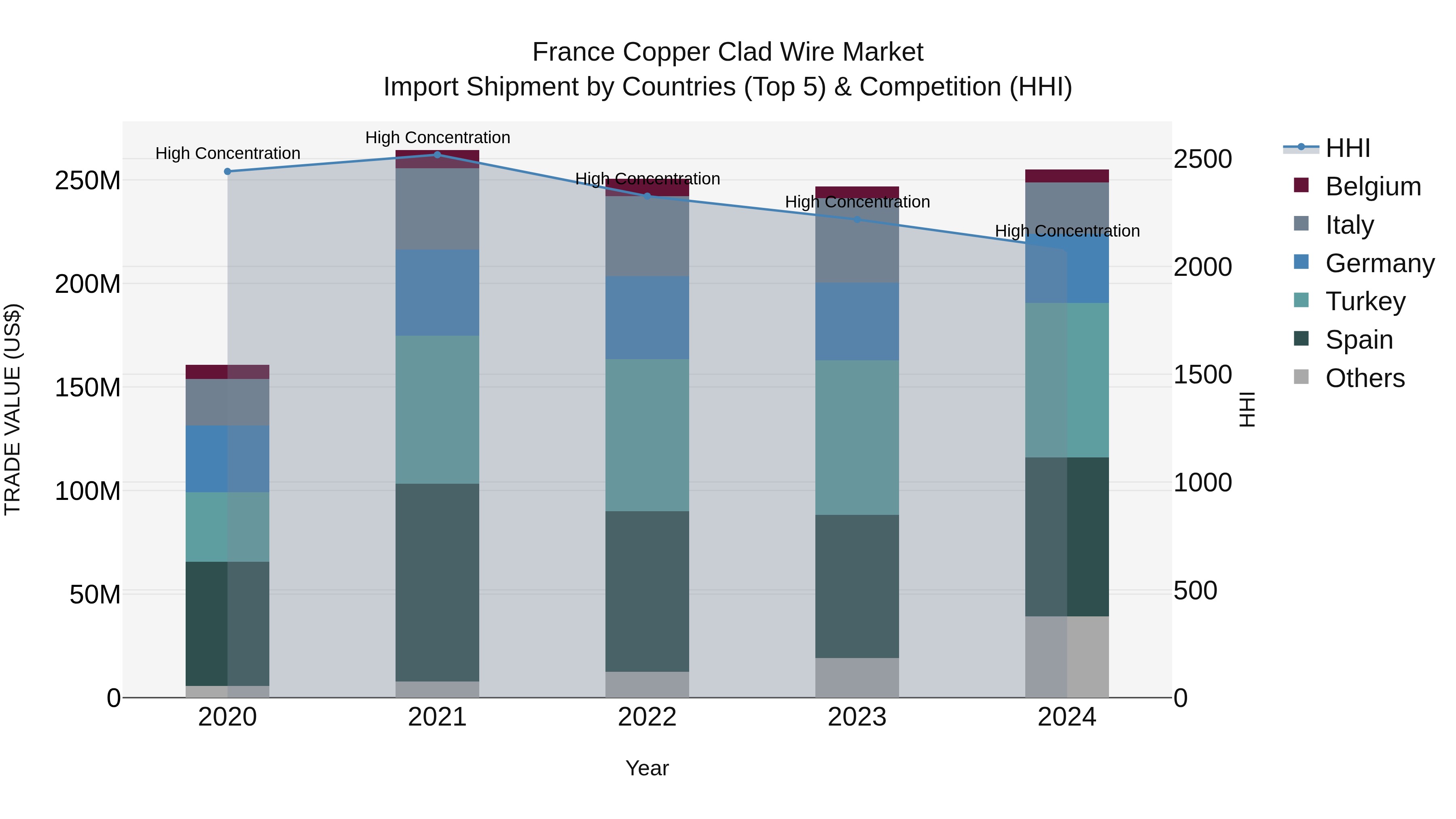 France Copper Clad Wire Market Top 5 Importing Countries and Market Competition (HHI) Analysis