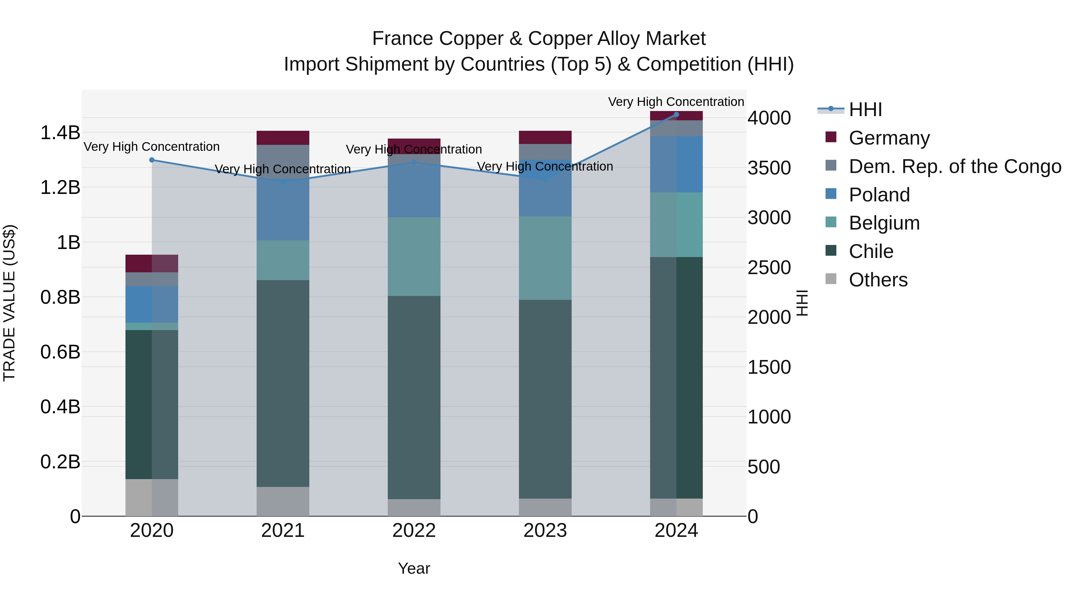 France Copper & Copper Alloy Market Top 5 Importing Countries and Market Competition (HHI) Analysis