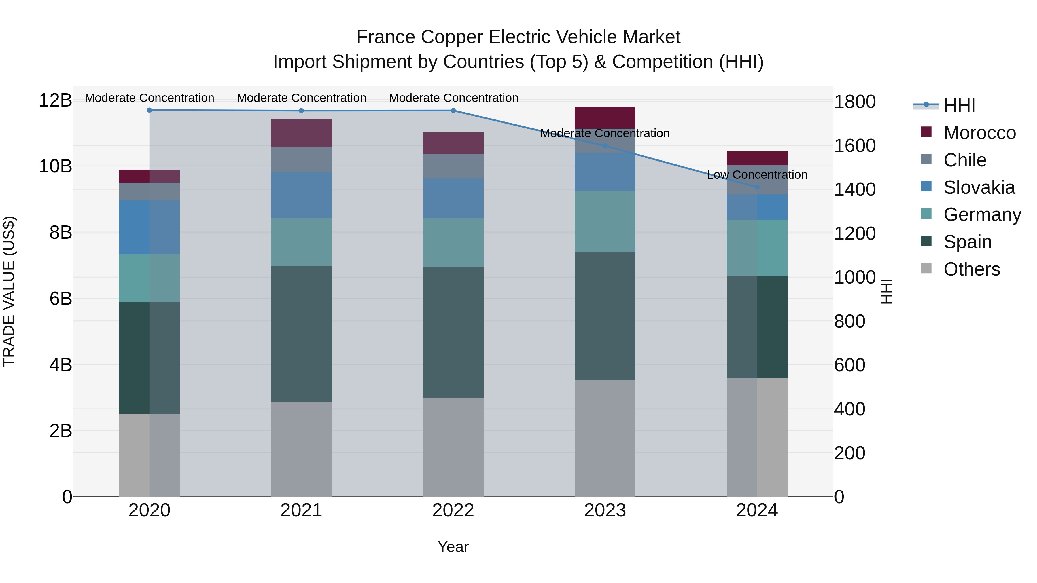 France Copper Electric Vehicle Market Top 5 Importing Countries and Market Competition (HHI) Analysis