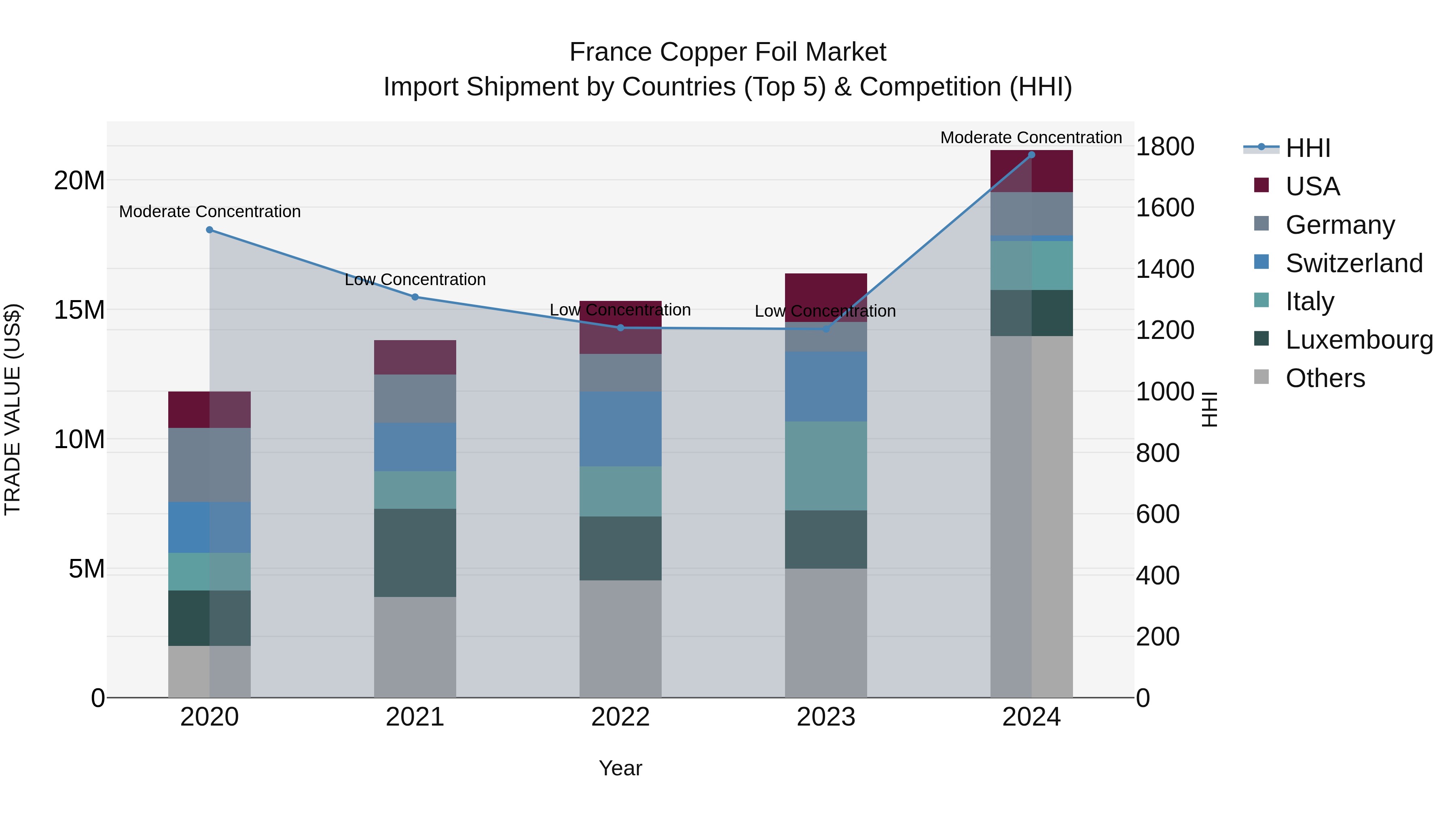 France Copper Foil Market Top 5 Importing Countries and Market Competition (HHI) Analysis