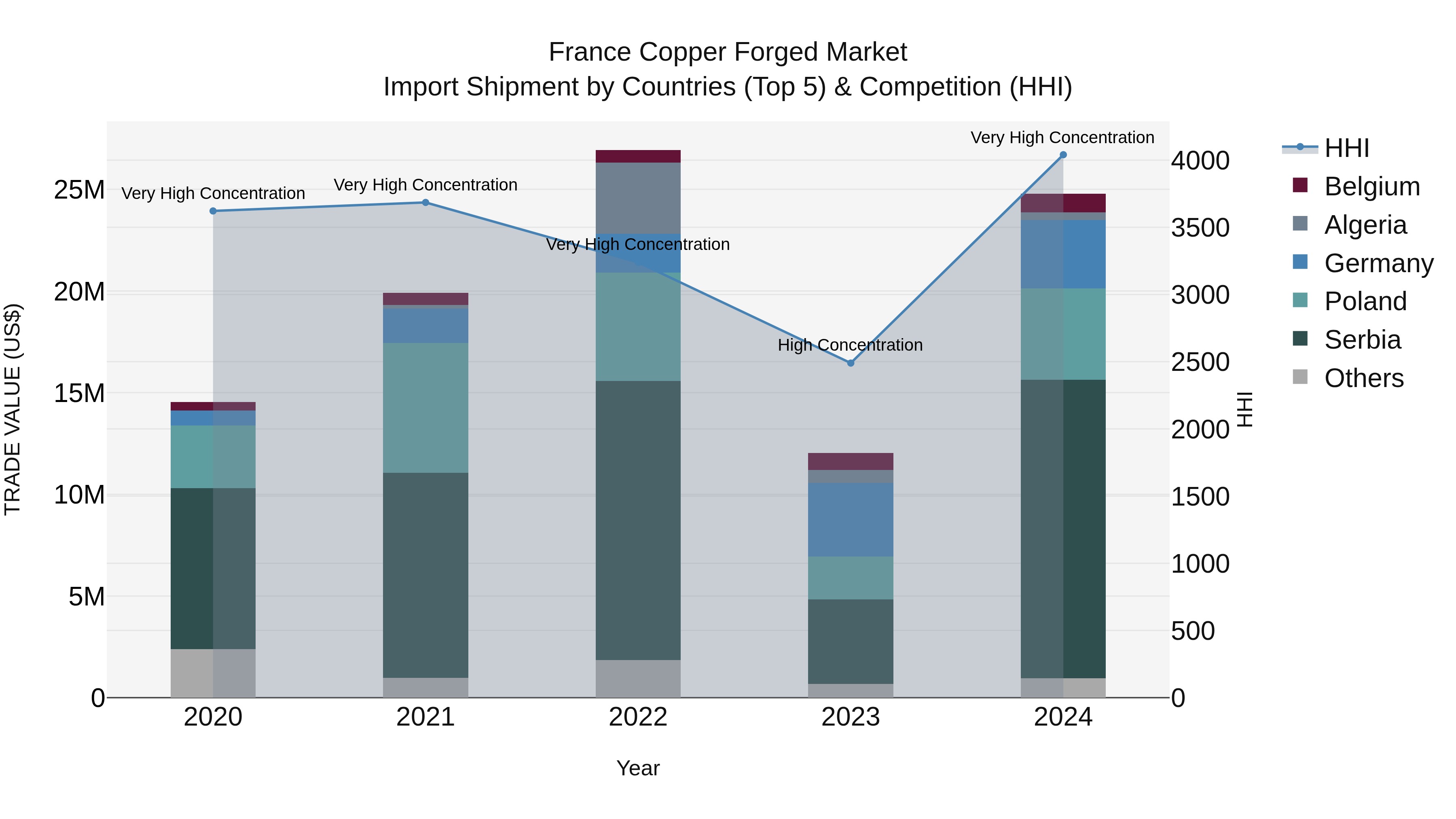 France Copper Forged Market Top 5 Importing Countries and Market Competition (HHI) Analysis