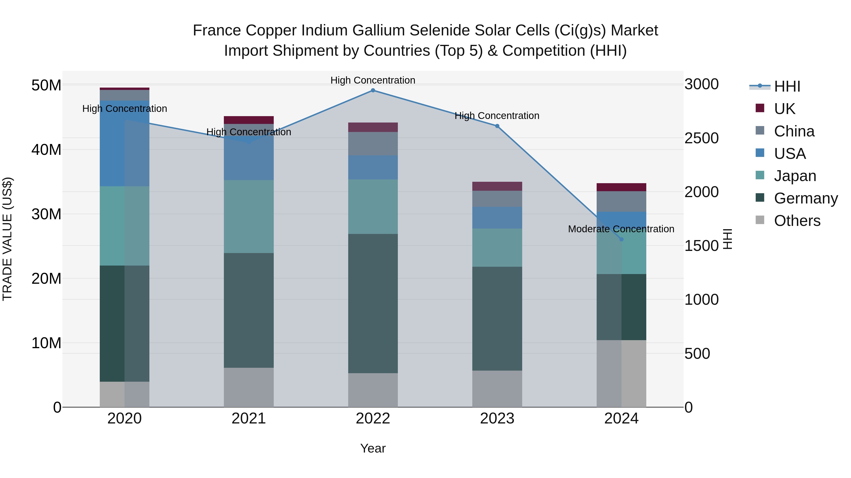 France Copper Indium Gallium Selenide Solar Cells (Ci(G)s) Market Top 5 Importing Countries and Market Competition (HHI) Analysis