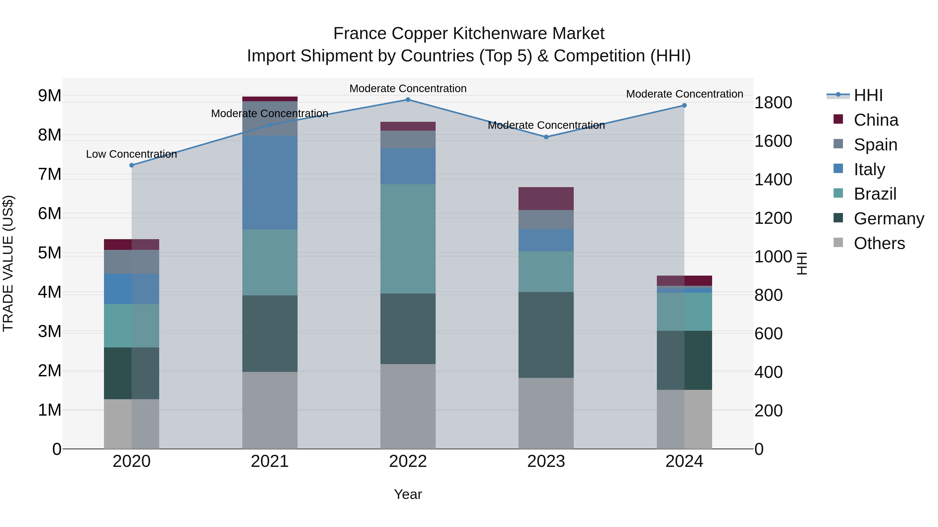 France Copper Kitchenware Market Top 5 Importing Countries and Market Competition (HHI) Analysis