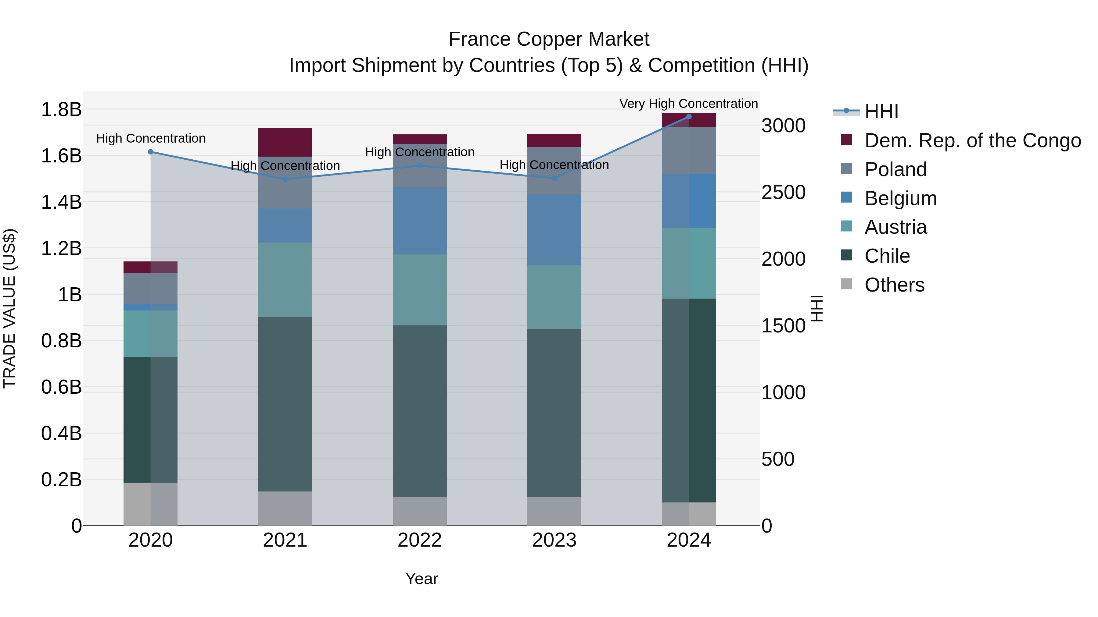 France Copper Market Top 5 Importing Countries and Market Competition (HHI) Analysis