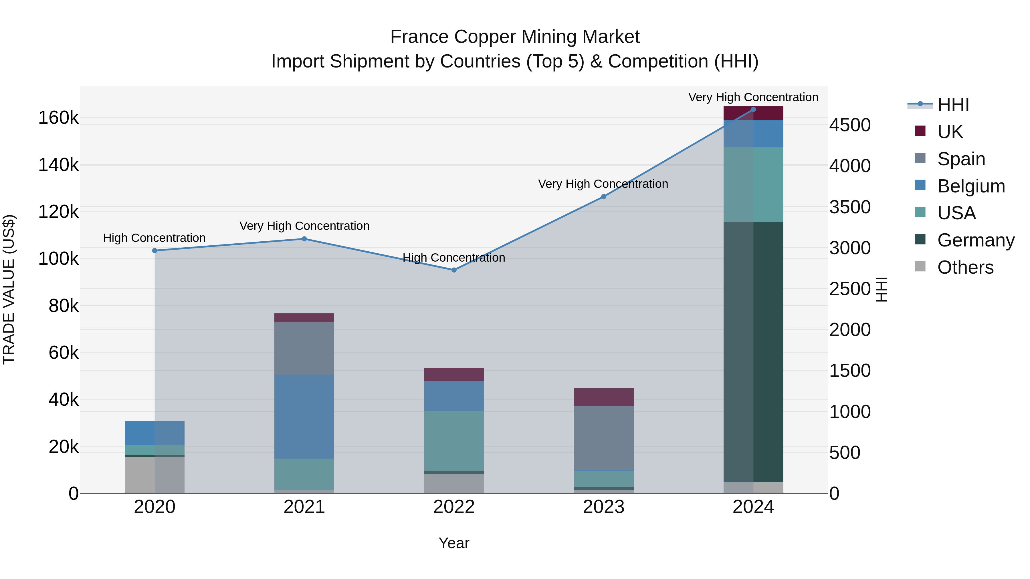 France Copper Mining Market Top 5 Importing Countries and Market Competition (HHI) Analysis