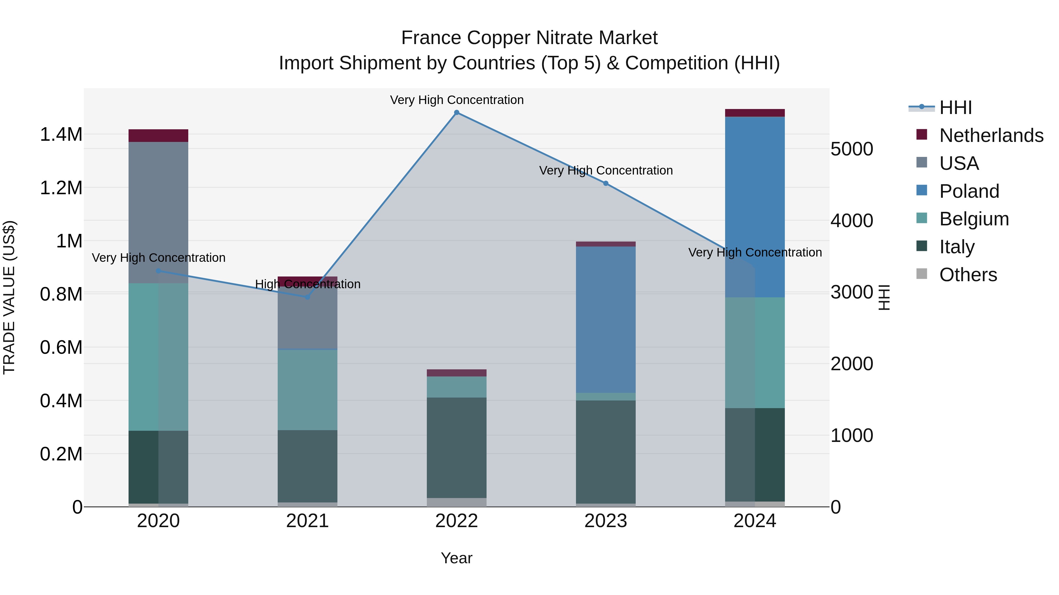 France Copper Nitrate Market Top 5 Importing Countries and Market Competition (HHI) Analysis