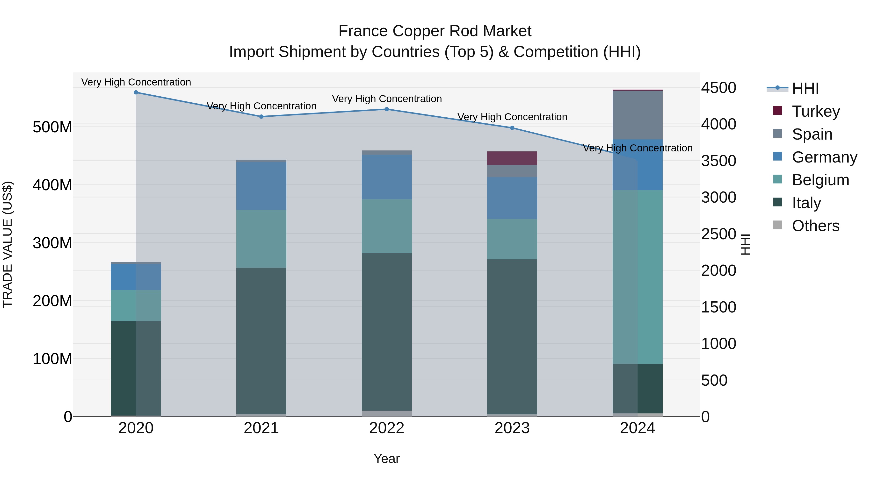 France Copper Rod Market Top 5 Importing Countries and Market Competition (HHI) Analysis