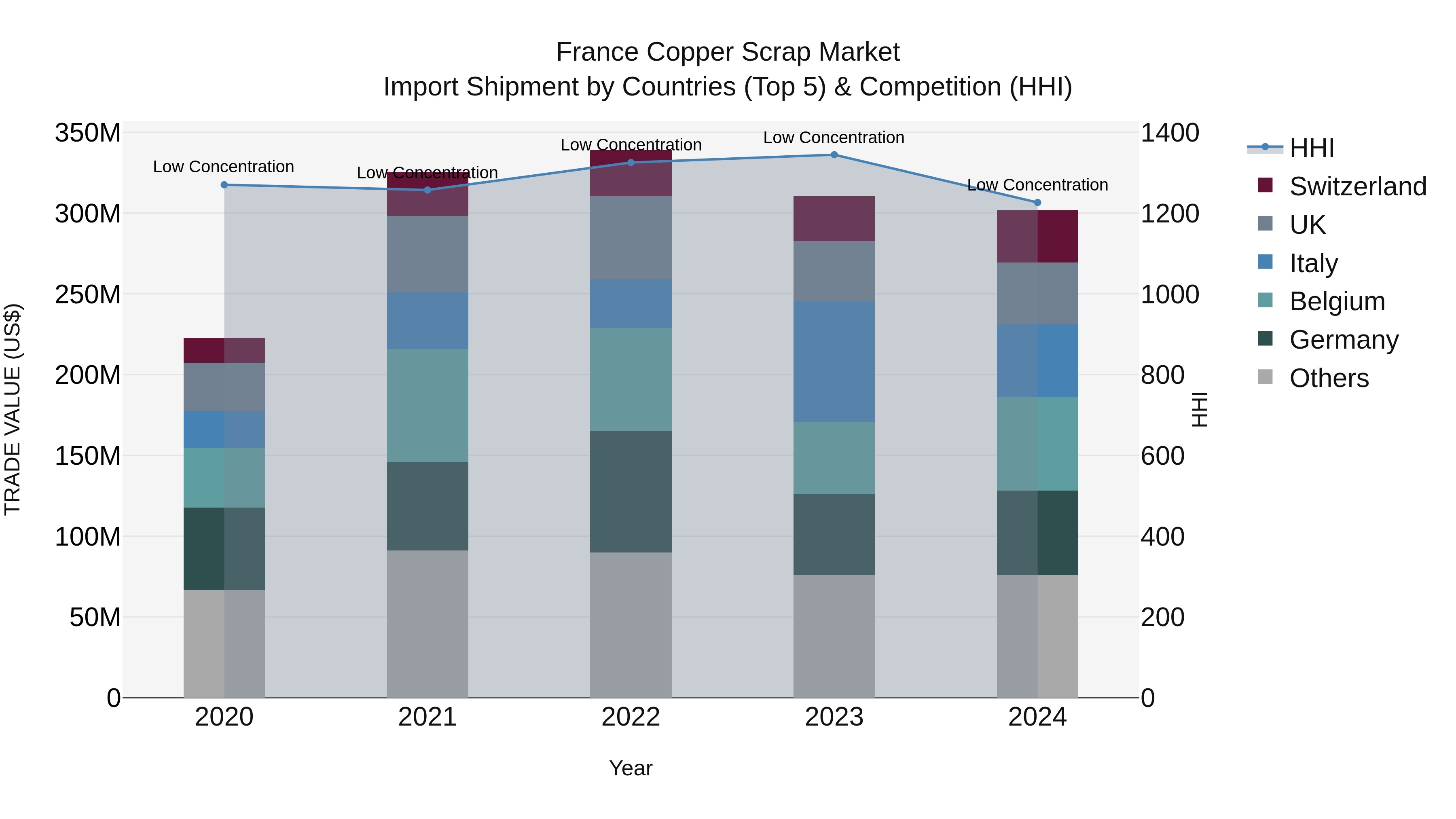 France Copper Scrap Market Top 5 Importing Countries and Market Competition (HHI) Analysis